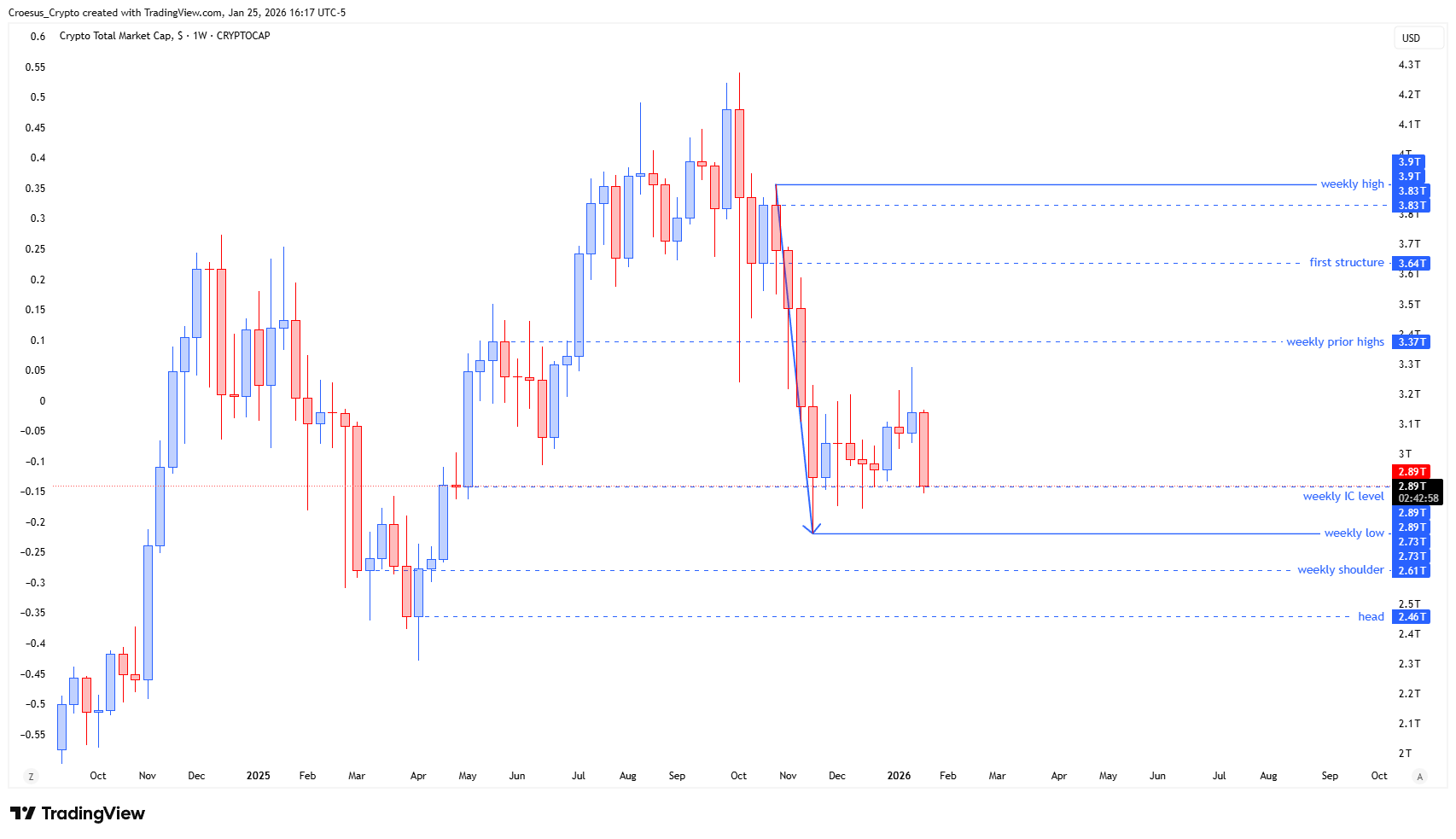 https://stc4s4zmgzxujyc.blob.core.windows.net/images/1769376956501-TOTAL_2026-01-25_22-17-02.png | TOTAL weekly chart January 2026 with low retest, potential ABC-correction framing, and 2.73T weekly low as invalidation