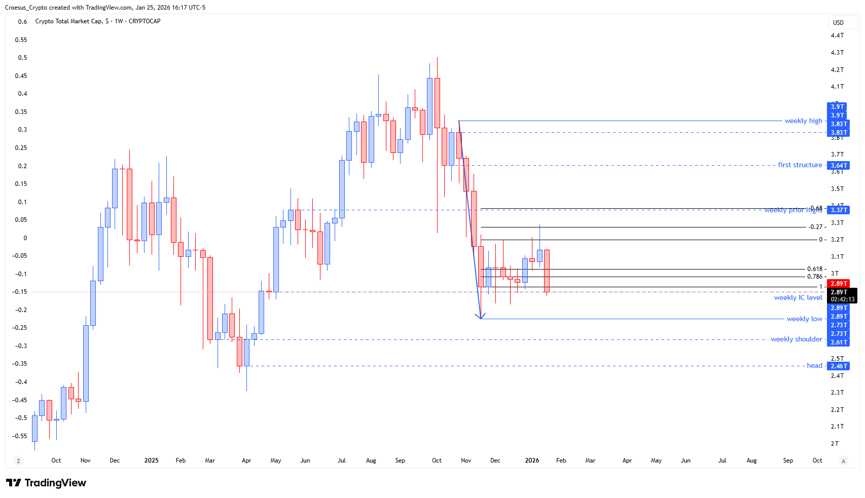 https://stc4s4zmgzxujyc.blob.core.windows.net/images/1769376961394-TOTAL_2026-01-25_22-17-47.png | TOTAL weekly chart January 2026 with ABC-correction roadmap and -0.68 Fibonacci extension target aligned with prior highs