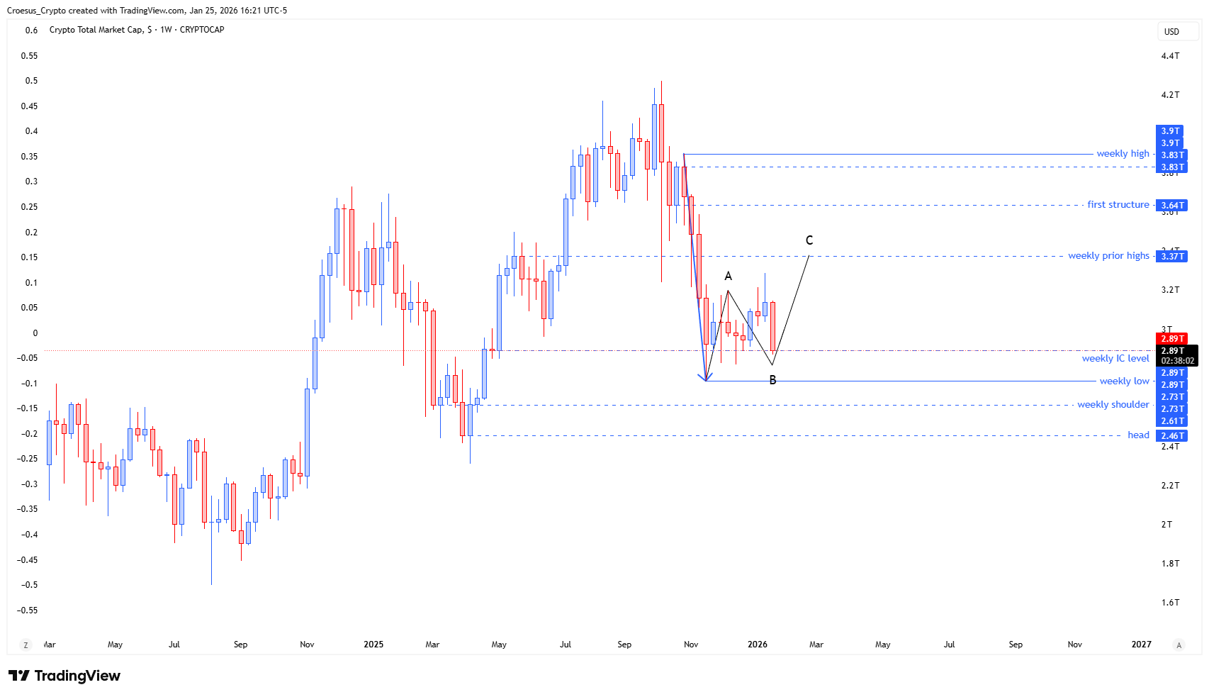https://stc4s4zmgzxujyc.blob.core.windows.net/images/1769376970040-TOTAL_2026-01-25_22-21-58.png | TOTAL weekly chart January 2026 highlighting the aggressive low retest and the “fake out zone” around the weekly lows