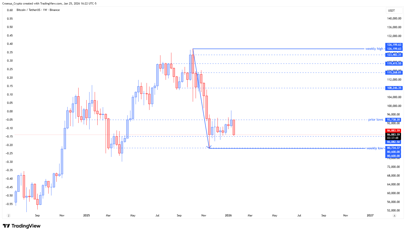 Bitcoin daily chart January 2026 with aggressive retest of the lows and consolidation structure (https://stc4s4zmgzxujyc.blob.core.windows.net/images/1769377884895-BTCUSDT_2026-01-25_22-22-12.png)