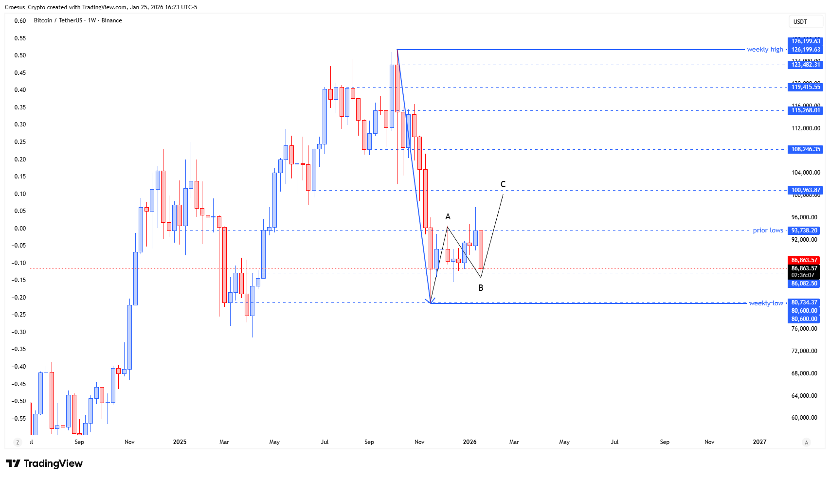 Bitcoin daily chart January 2026 with retest of range lows and key invalidation reference (https://stc4s4zmgzxujyc.blob.core.windows.net/images/1769377890077-BTCUSDT_2026-01-25_22-23-53.png)