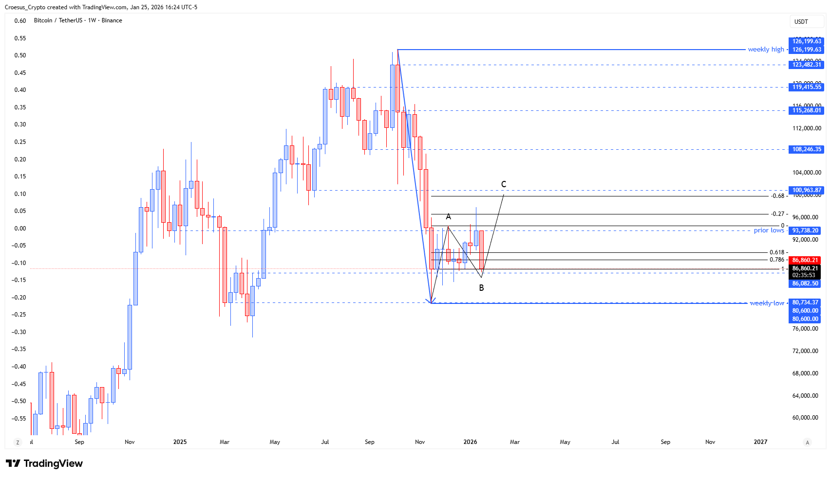 Bitcoin daily chart January 2026 with range-low retest, fake out zone context, and 80.600,00 USDT invalidation level (https://stc4s4zmgzxujyc.blob.core.windows.net/images/1769377897469-BTCUSDT_2026-01-25_22-24-07.png)