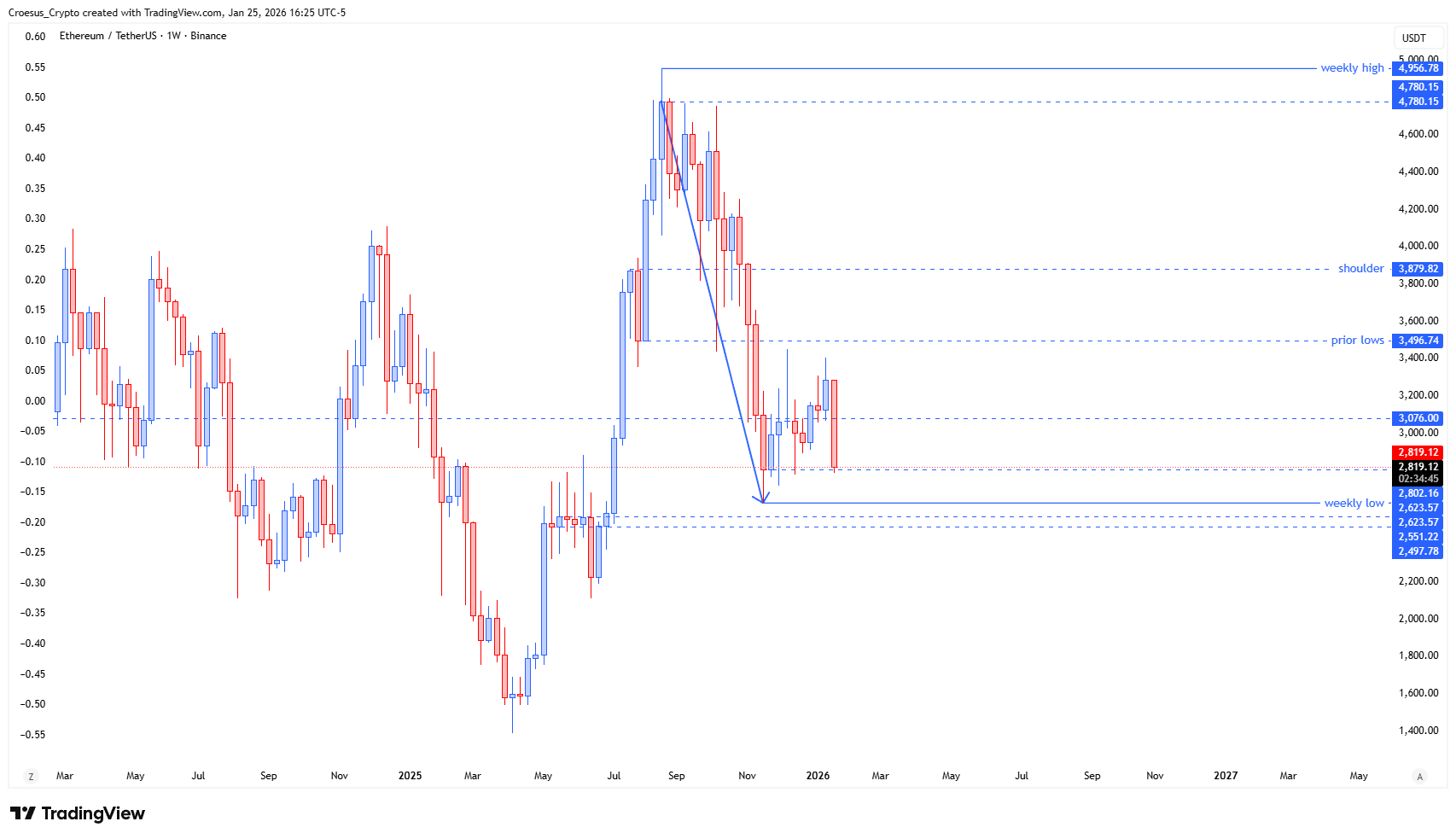 ETH weekly chart January 2026 with weekly lows retest and potential liquidity sweep context. URL: https://stc4s4zmgzxujyc.blob.core.windows.net/images/1769378891317-ETHUSDT_2026-01-25_22-25-15.png
