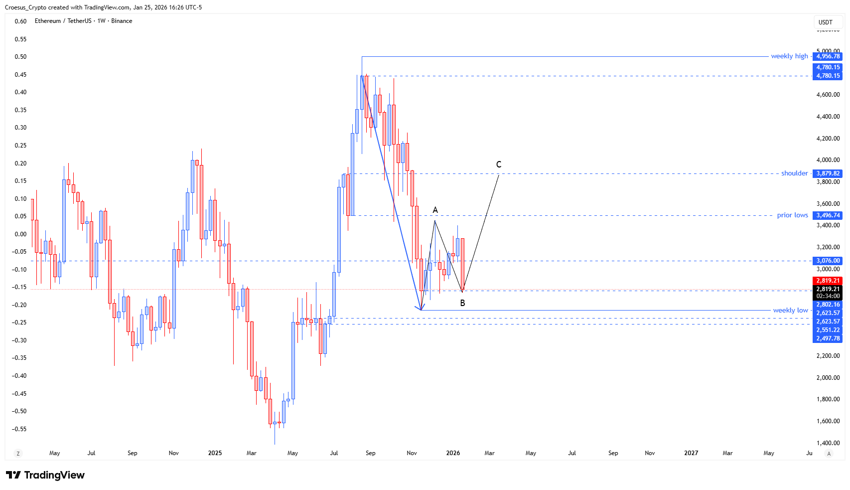 ETH weekly chart January 2026 with weekly low sweep risk and invalidation reference at the swing low. URL: https://stc4s4zmgzxujyc.blob.core.windows.net/images/1769378897199-ETHUSDT_2026-01-25_22-26-00.png