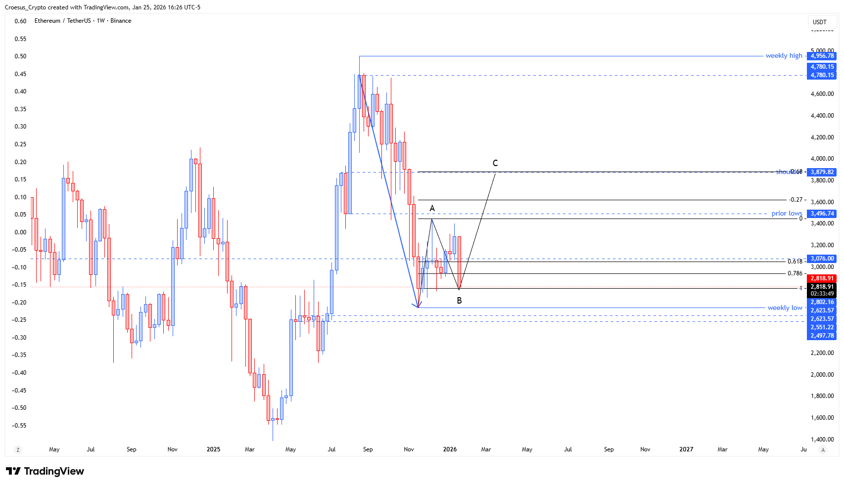 ETH weekly chart January 2026 with ABC correction framework, fib level -0.68 target, and larger H&S shoulder confluence. URL: https://stc4s4zmgzxujyc.blob.core.windows.net/images/1769378905509-ETHUSDT_2026-01-25_22-26-11.png