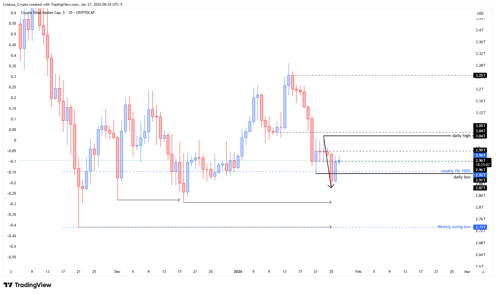 TOTAL daily chart January 2026 with sweep below prior daily low, Monday reclaim, bearish W developing, and weekly fake out zone between weekly fib 100% and weekly swing low