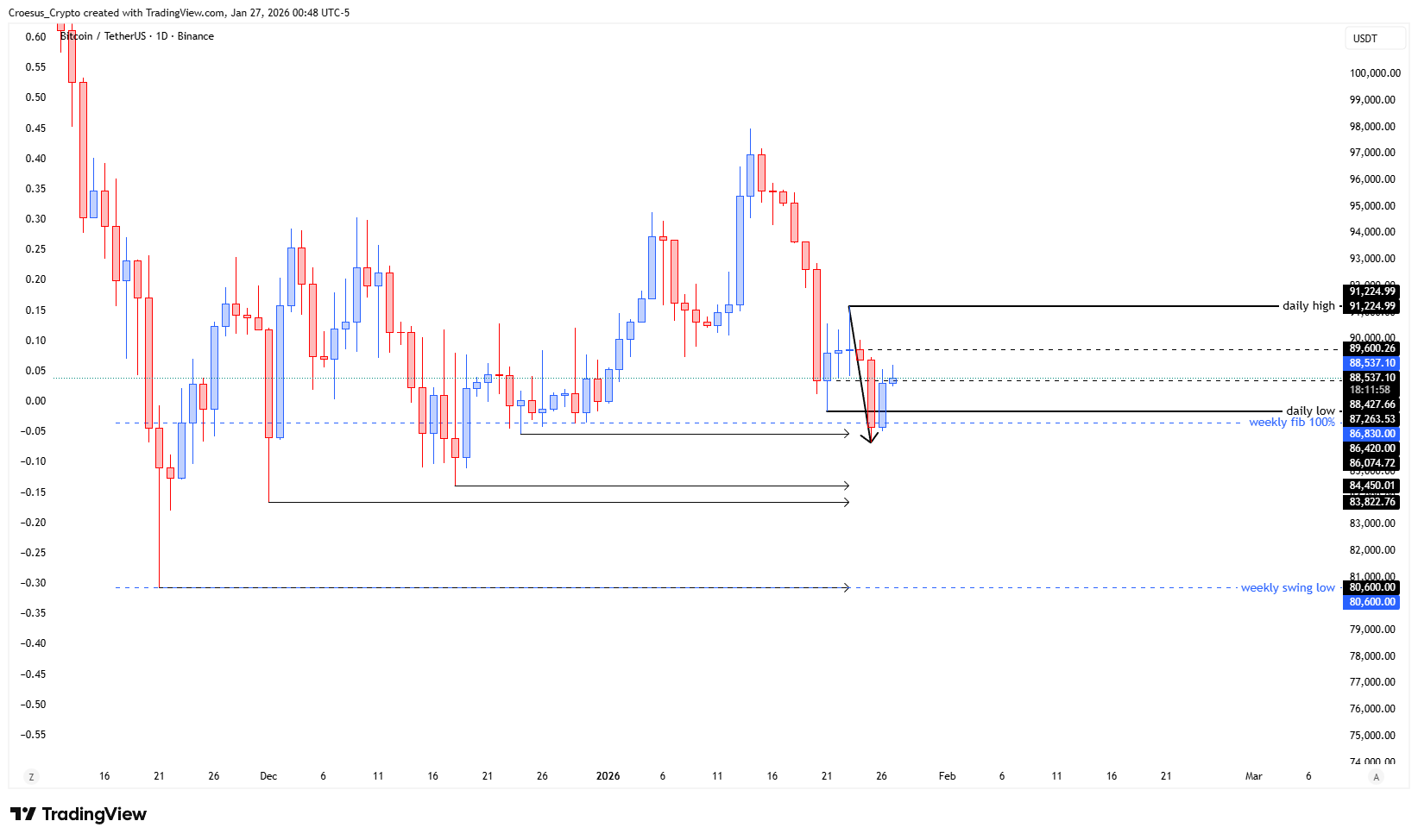 Bitcoin daily chart January 2026 with Sunday drop, Monday reclaim, and liquidity sweep below the first untested low (Image: https://stc4s4zmgzxujyc.blob.core.windows.net/images/1769493266496-BTCUSDT_2026-01-27_06-48-02.png)