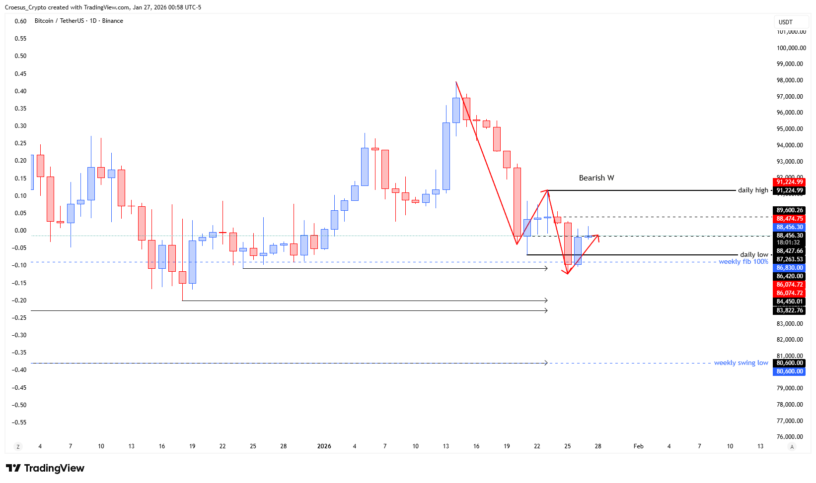 Bitcoin daily chart January 2026 highlighting first structure reaction and golden pocket retracement zone during bearish trend (Image: https://stc4s4zmgzxujyc.blob.core.windows.net/images/1769493518373-BTCUSDT_2026-01-27_06-58-28.png)