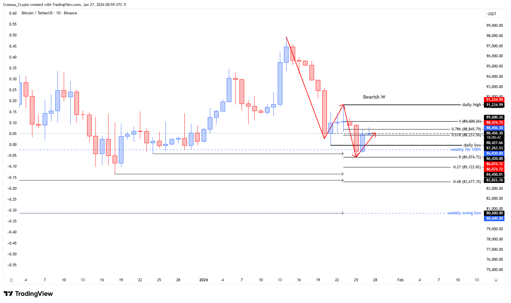 Bitcoin daily chart January 2026 with bearish W pathing and Fibonacci extension toward -0.68 and prior-lows liquidity (Image: https://stc4s4zmgzxujyc.blob.core.windows.net/images/1769493567424-BTCUSDT_2026-01-27_06-59-18.png)