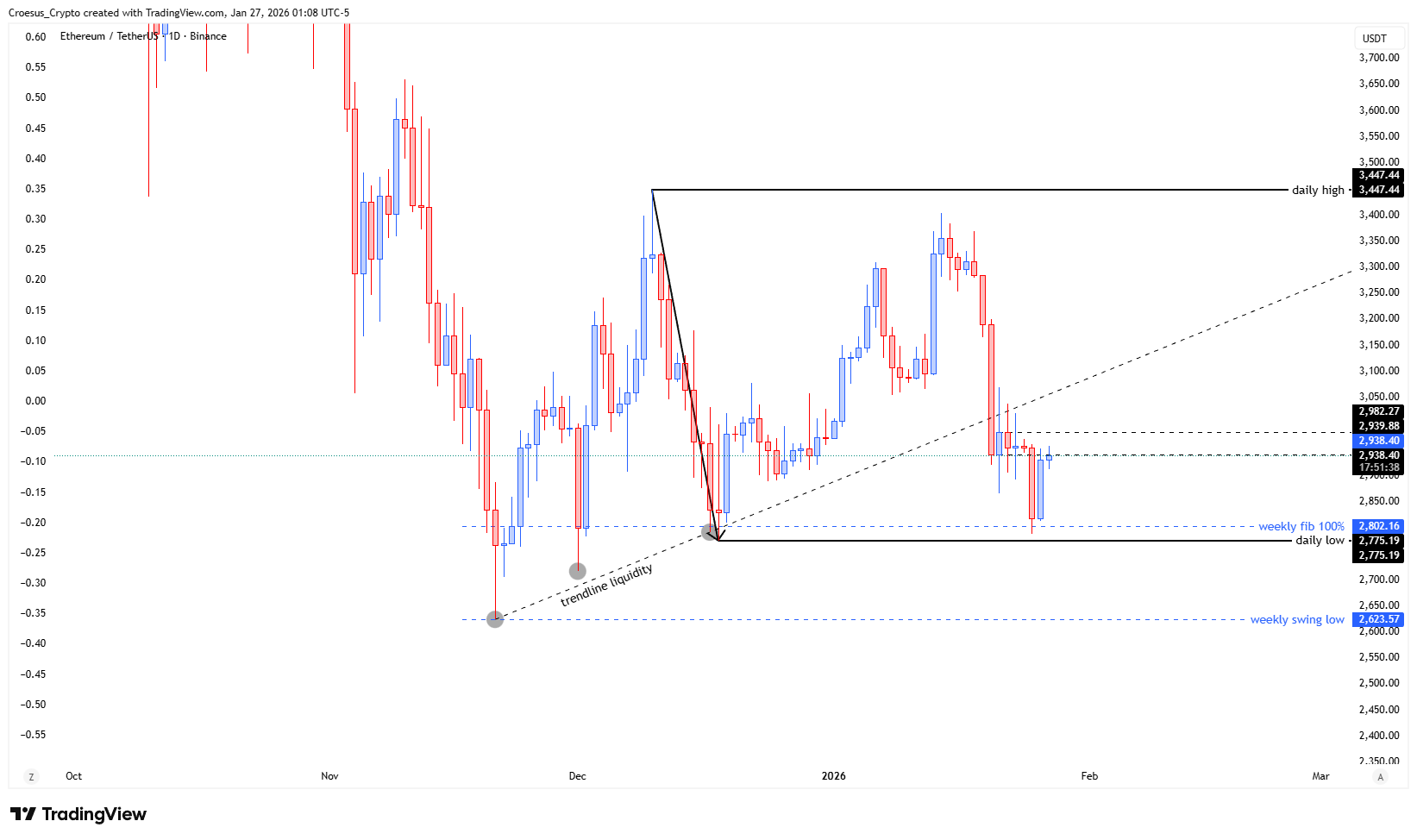 Ethereum daily chart January 2026 with daily range downside sweep, partial reclaim, and golden pocket (0.618–0.786) interaction - https://stc4s4zmgzxujyc.blob.core.windows.net/images/1769494331647-ETHUSDT_2026-01-27_07-08-22.png