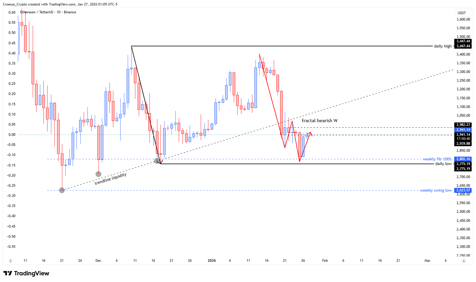 Ethereum daily chart January 2026 with bearish W set-up context and reclaim attempt around first structure - https://stc4s4zmgzxujyc.blob.core.windows.net/images/1769494342165-ETHUSDT_2026-01-27_07-09-20.png