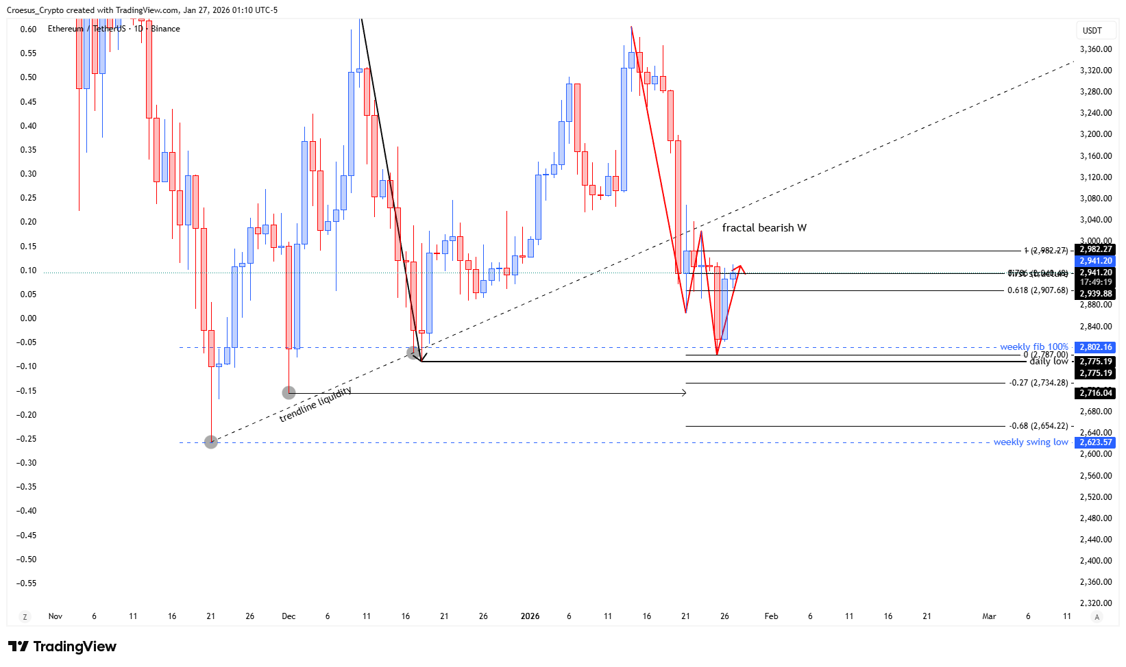 Ethereum daily chart January 2026 with weekly fib confluence, -0.68 target reference, and fake out zone lows - https://stc4s4zmgzxujyc.blob.core.windows.net/images/1769494360014-ETHUSDT_2026-01-27_07-10-41.png