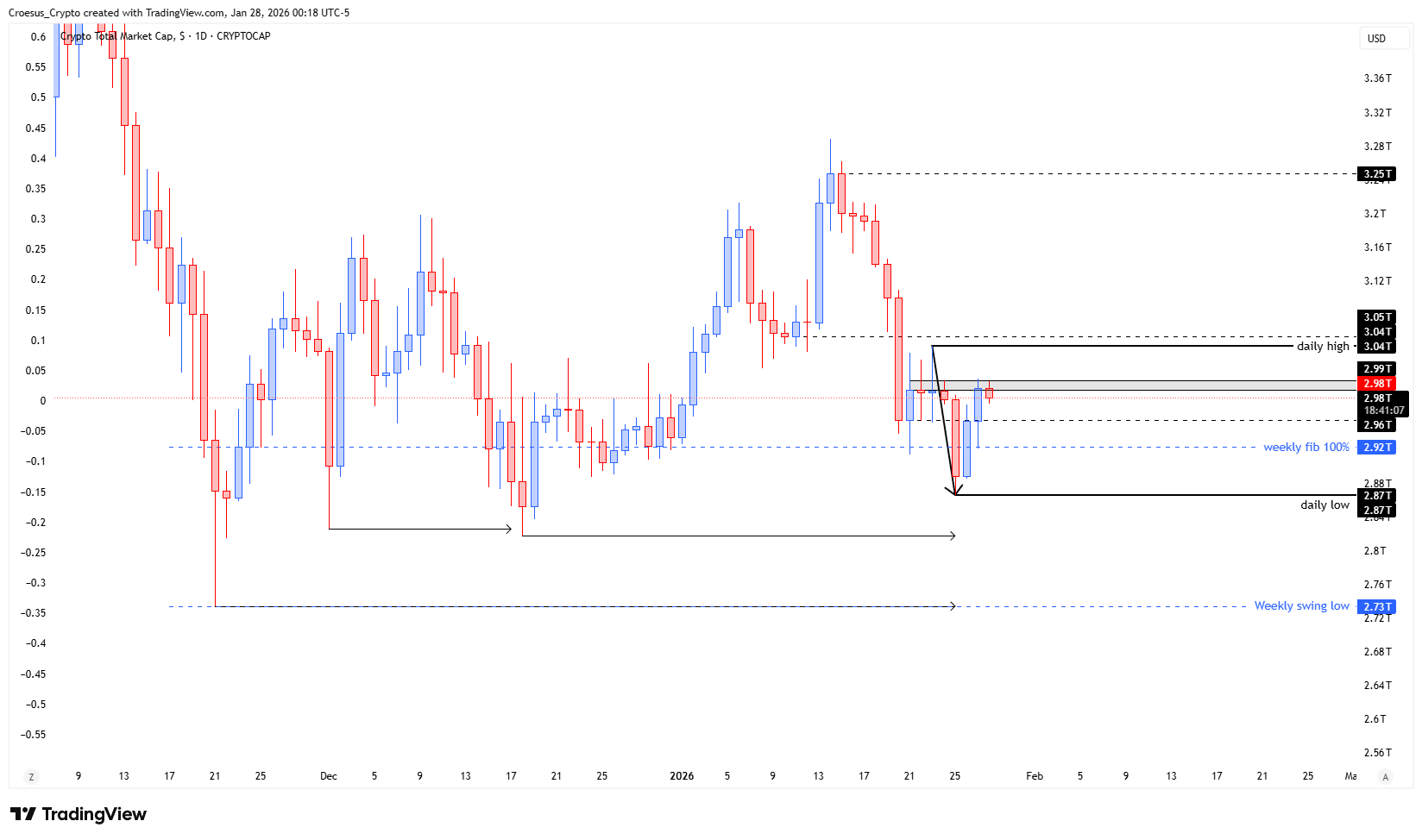 TOTAL daily chart January 2026 with price pushing into the Fib 100% retracement after correcting the last bearish move (URL: https://stc4s4zmgzxujyc.blob.core.windows.net/images/1769577770004-TOTAL_2026-01-28_06-18-54.png)
