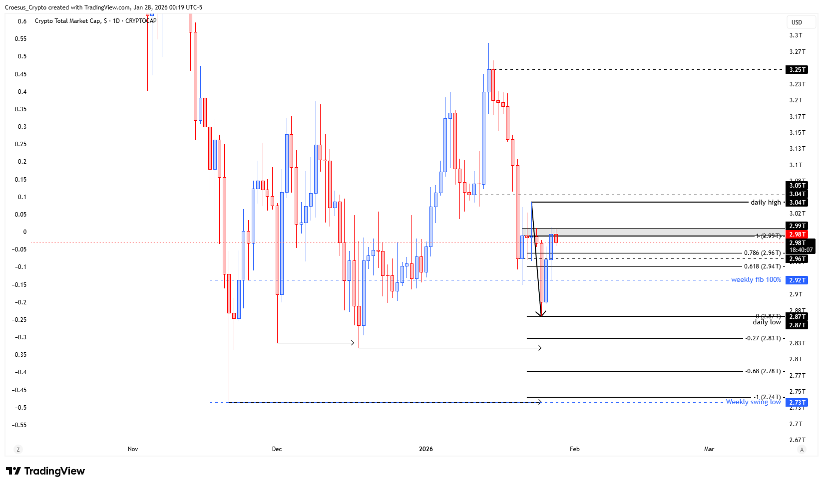 TOTAL daily chart January 2026 with bearish W setup context and focus on potential daily low sweep (URL: https://stc4s4zmgzxujyc.blob.core.windows.net/images/1769577783818-TOTAL_2026-01-28_06-19-54.png)