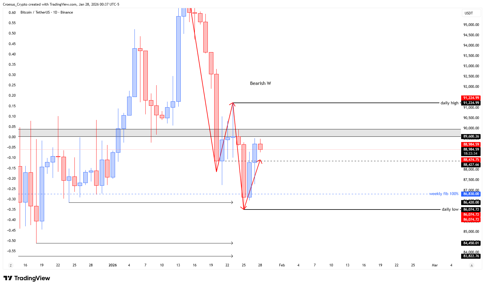 Bitcoin daily chart January 28 2026 with bearish market structure and 100% retracement zone in focus (Image 1: https://stc4s4zmgzxujyc.blob.core.windows.net/images/1769578702540-BTCUSDT_2026-01-28_06-37-26.png)