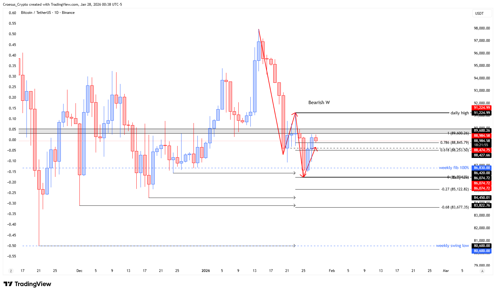 Bitcoin daily chart January 28 2026 with active bearish W structure and unbroken daily swing levels (Image 2: https://stc4s4zmgzxujyc.blob.core.windows.net/images/1769578716205-BTCUSDT_2026-01-28_06-38-06.png)