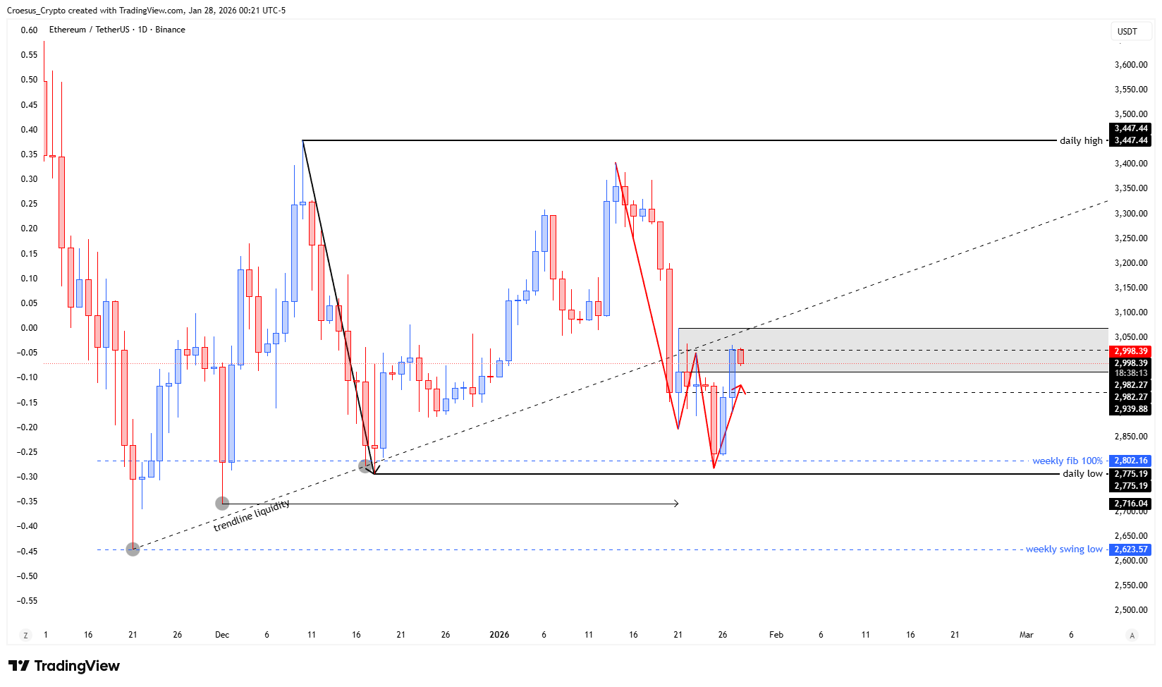 ETH daily chart January 2026 with 100% Fibonacci retracement reaction into the fake out zone and unbroken fractal daily high/low | URL: https://stc4s4zmgzxujyc.blob.core.windows.net/images/1769579002375-ETHUSDT_2026-01-28_06-21-48.png