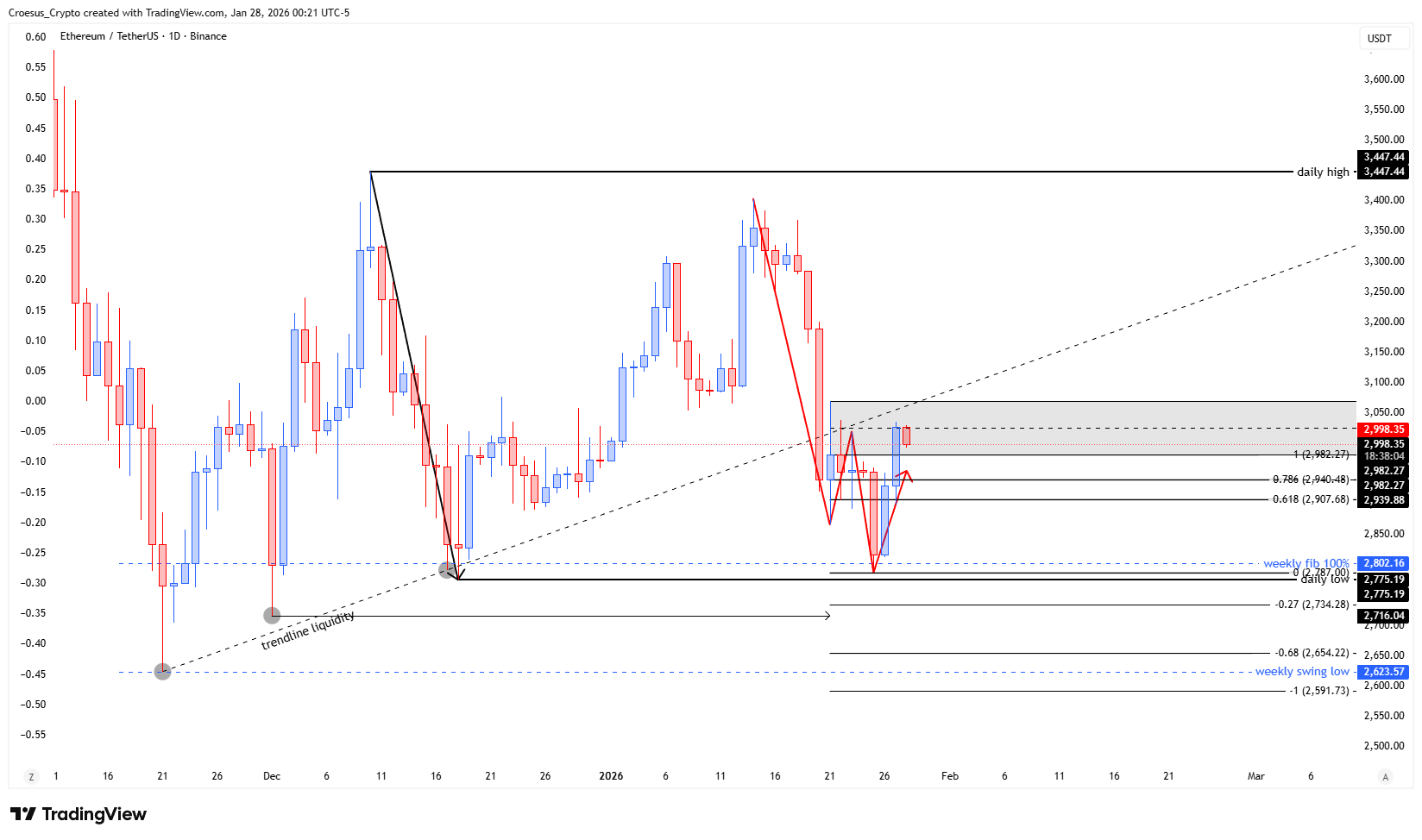 ETH daily chart January 2026 highlighting the broader range context, bearish W structure, and the fake out zone interaction | URL: https://stc4s4zmgzxujyc.blob.core.windows.net/images/1769579007880-ETHUSDT_2026-01-28_06-21-56.png