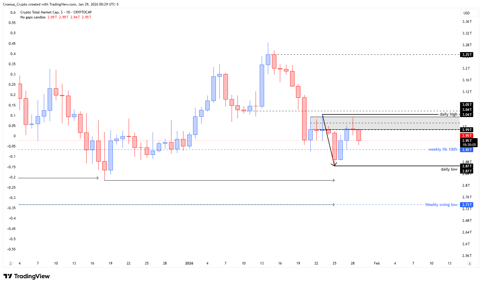 TOTAL daily chart January 2026 with rejection at the daily entry zone and bearish W thesis in play (https://stc4s4zmgzxujyc.blob.core.windows.net/images/1769665168745-TOTAL_2026-01-29_06-29-55.png)