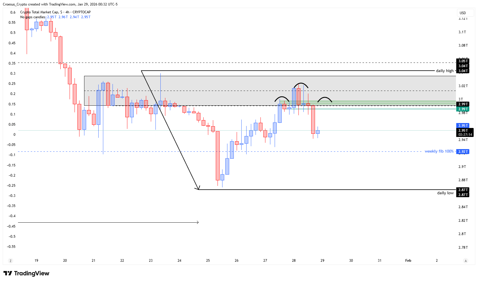 TOTAL chart January 2026 highlighting daily Fibonacci -0.27 target area aligned with bearish continuation scenario (https://stc4s4zmgzxujyc.blob.core.windows.net/images/1769665177030-TOTAL_2026-01-29_06-32-46.png)