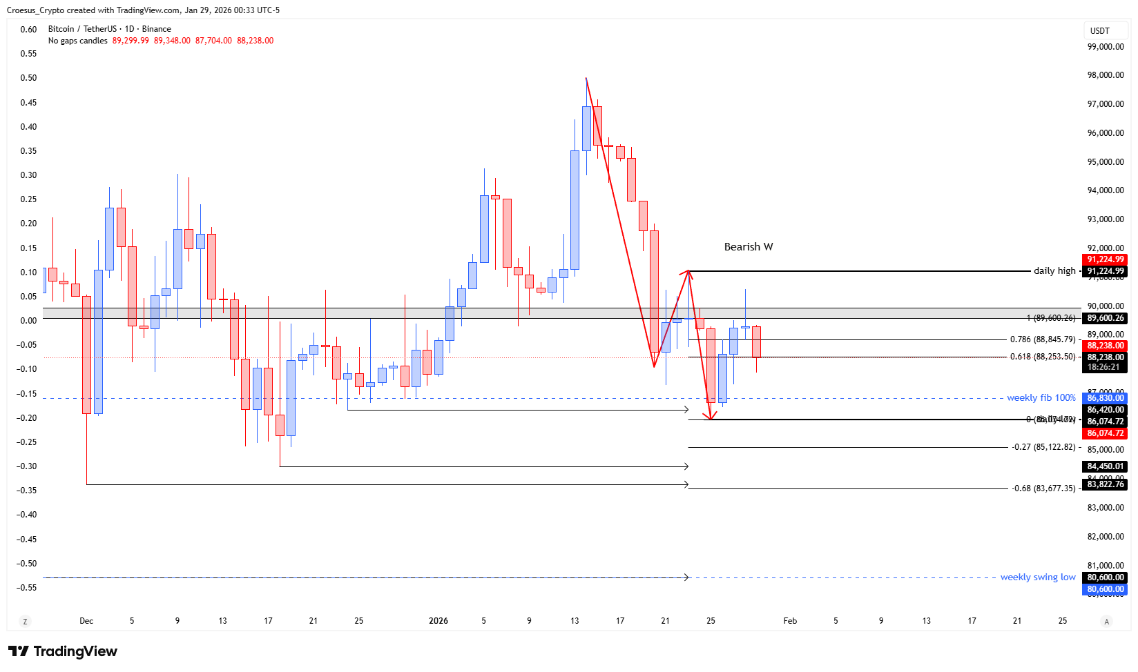 Bitcoin 4H chart January 2026 with head & shoulders structure and shoulder area highlighted for a potential retest (https://stc4s4zmgzxujyc.blob.core.windows.net/images/1769666038932-BTCUSDT_2026-01-29_06-33-40.png)
