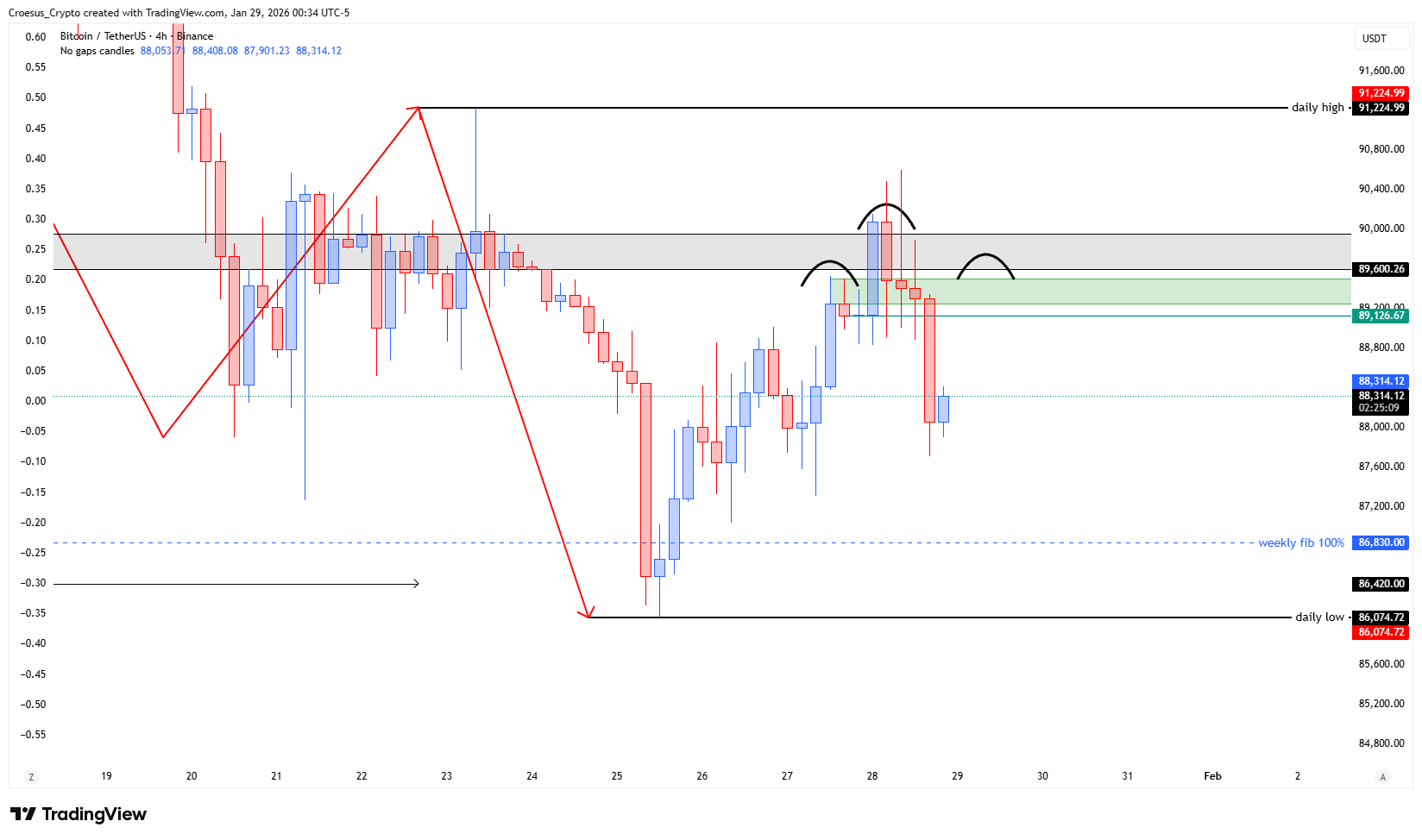 Bitcoin intraday chart January 2026 with head & shoulders context and surrounding horizontal support resistance zones (https://stc4s4zmgzxujyc.blob.core.windows.net/images/1769666043586-BTCUSDT_2026-01-29_06-34-51.png)