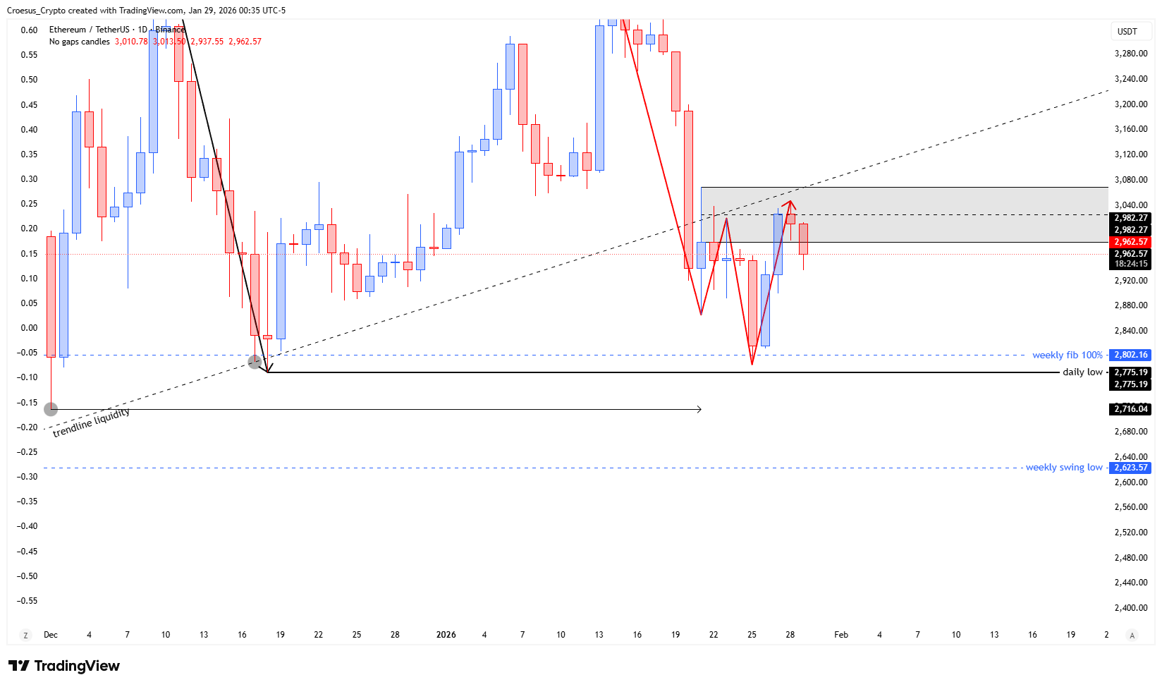 https://stc4s4zmgzxujyc.blob.core.windows.net/images/1769666541297-ETHUSDT_2026-01-29_06-35-45.png Ethereum daily chart January 2026 with fake out zone rejection and key horizontal support resistance