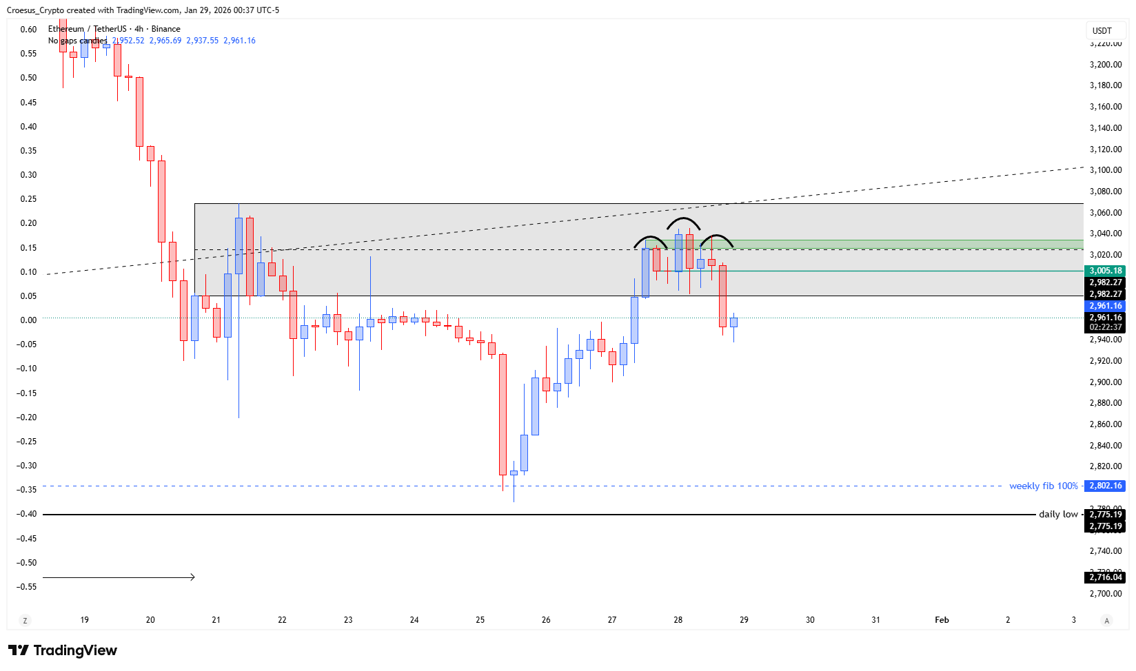 https://stc4s4zmgzxujyc.blob.core.windows.net/images/1769666549672-ETHUSDT_2026-01-29_06-37-23.png Ethereum 4H chart January 2026 with shoulder confirmation and neckline in focus