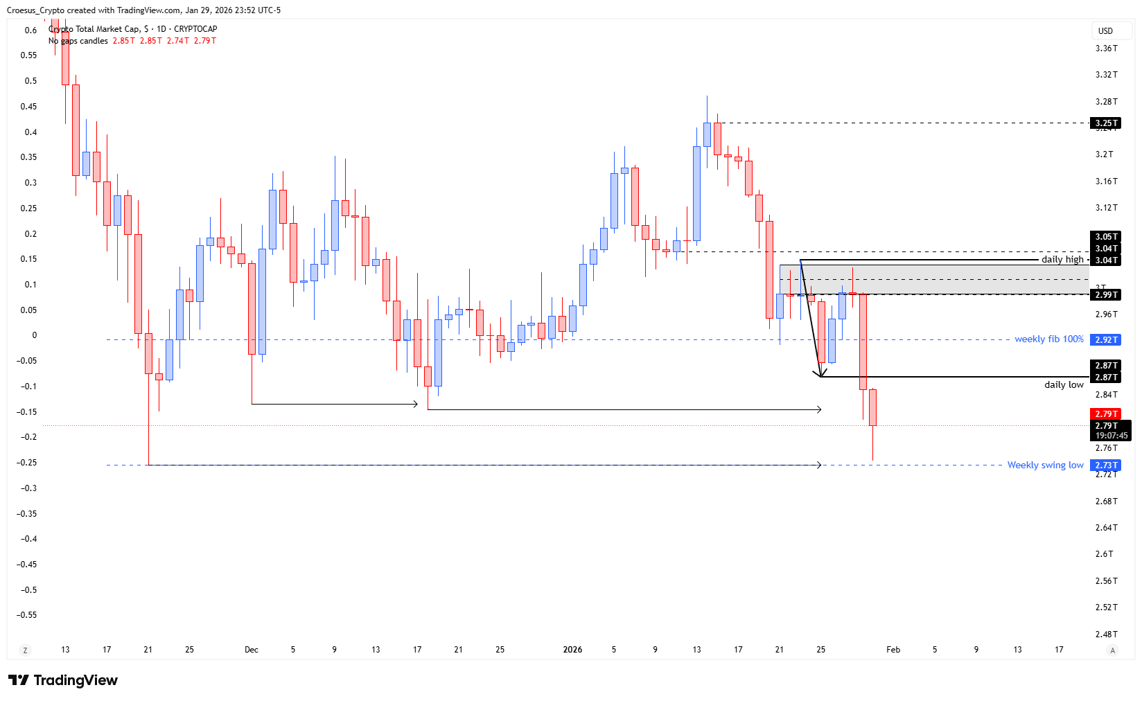 TOTAL weekly chart January 2026 with bearish W completion into the weekly fake out zone and Fibonacci -0.27 and -0.68 reactions (https://stc4s4zmgzxujyc.blob.core.windows.net/images/1769749129720-TOTAL_2026-01-30_05-52-15.png)
