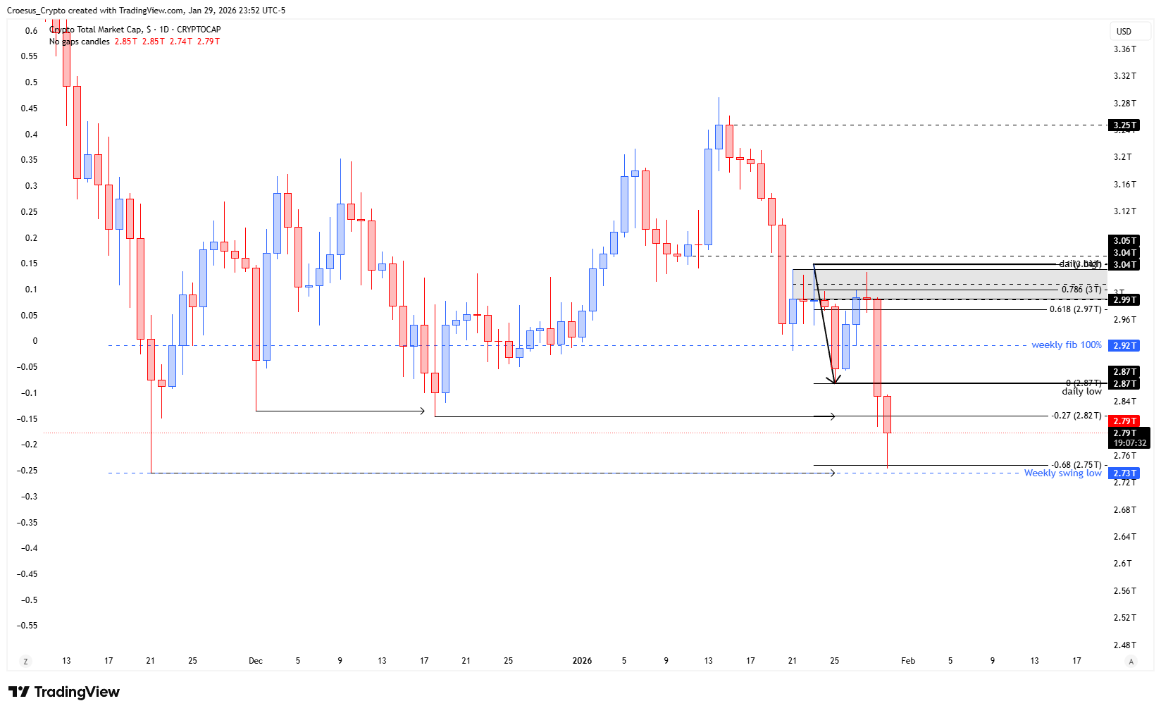 TOTAL weekly chart January 2026 with weekly swing low test and invalidation level defined by a weekly close below the swing low (https://stc4s4zmgzxujyc.blob.core.windows.net/images/1769749135238-TOTAL_2026-01-30_05-52-28.png)