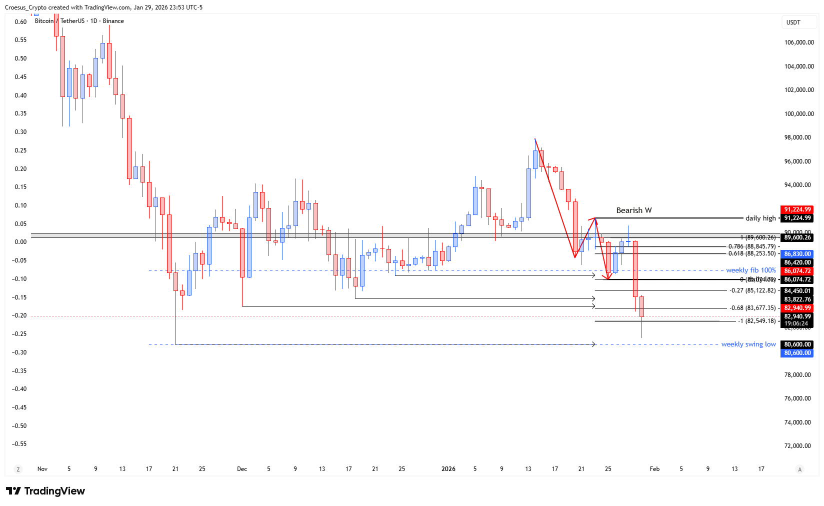 https://stc4s4zmgzxujyc.blob.core.windows.net/images/1769749798728-BTCUSDT_2026-01-30_05-53-36.png BTC weekly/daily context chart January 2026 with weekly fake out zone, weekly swing low invalidation, and bearish impulse structure