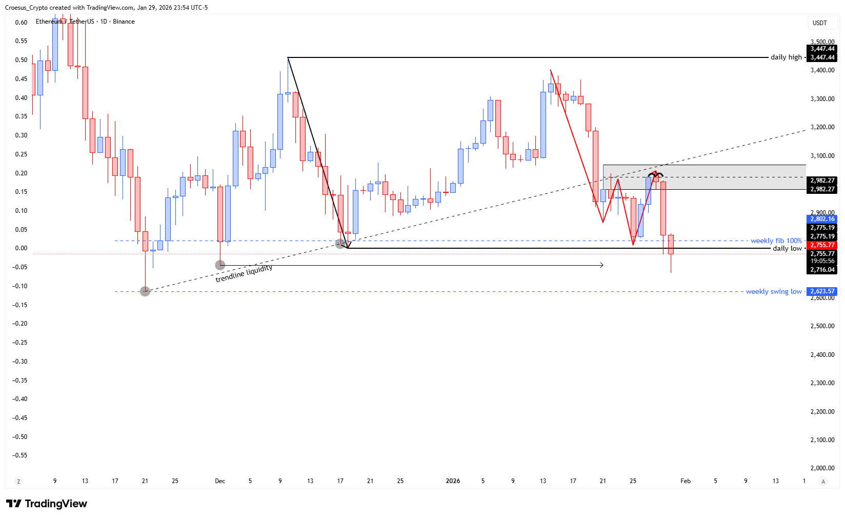 https://stc4s4zmgzxujyc.blob.core.windows.net/images/1769750331546-ETHUSDT_2026-01-30_05-54-04.png | ETH daily chart January 2026 with bearish W continuation from the daily entry zone toward fib -0.27 and weekly zone pressure