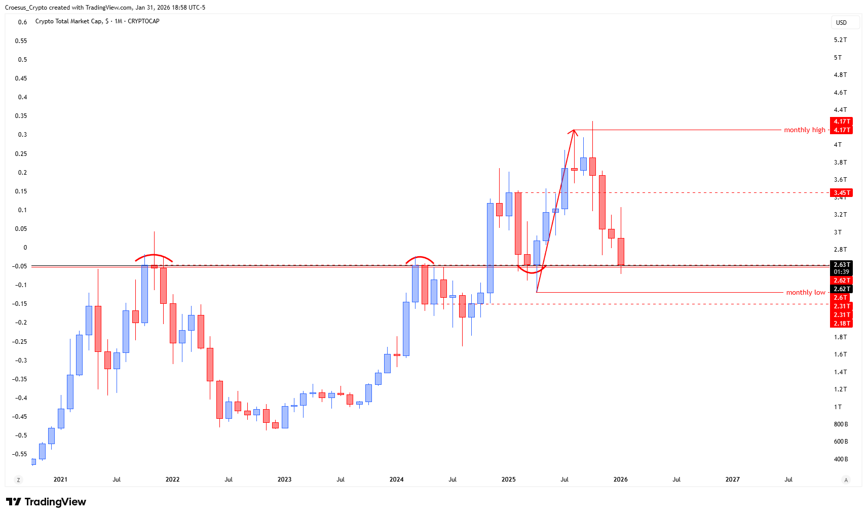 TOTAL monthly chart February 2026 with 100% Fibonacci retracement into the impulse base and a strong historical support resistance zone showing a monthly close back above