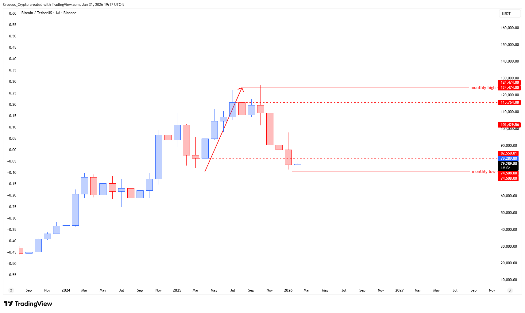Bitcoin monthly chart February 2026 with full impulse retrace, inverse head and shoulders structure, neckline band, shoulder region, and head support. URL: https://stc4s4zmgzxujyc.blob.core.windows.net/images/1769905265812-BTCUSDT_2026-02-01_01-17-49.png