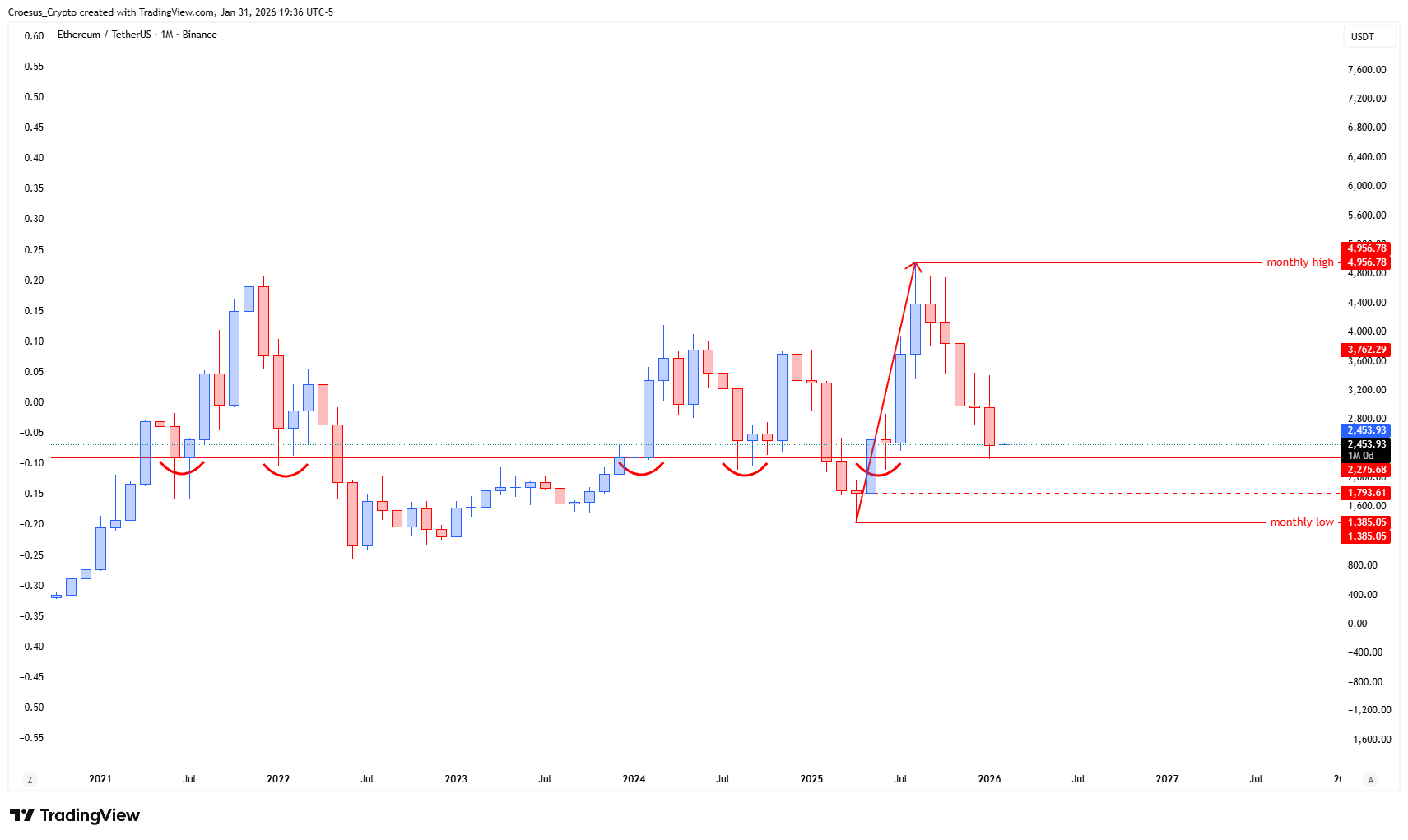 ETH daily chart February 2026 with bullish impulse correction retesting a strong buy zone and 0.786 retracement touch (https://stc4s4zmgzxujyc.blob.core.windows.net/images/1769906335914-ETHUSDT_2026-02-01_01-36-17.png)