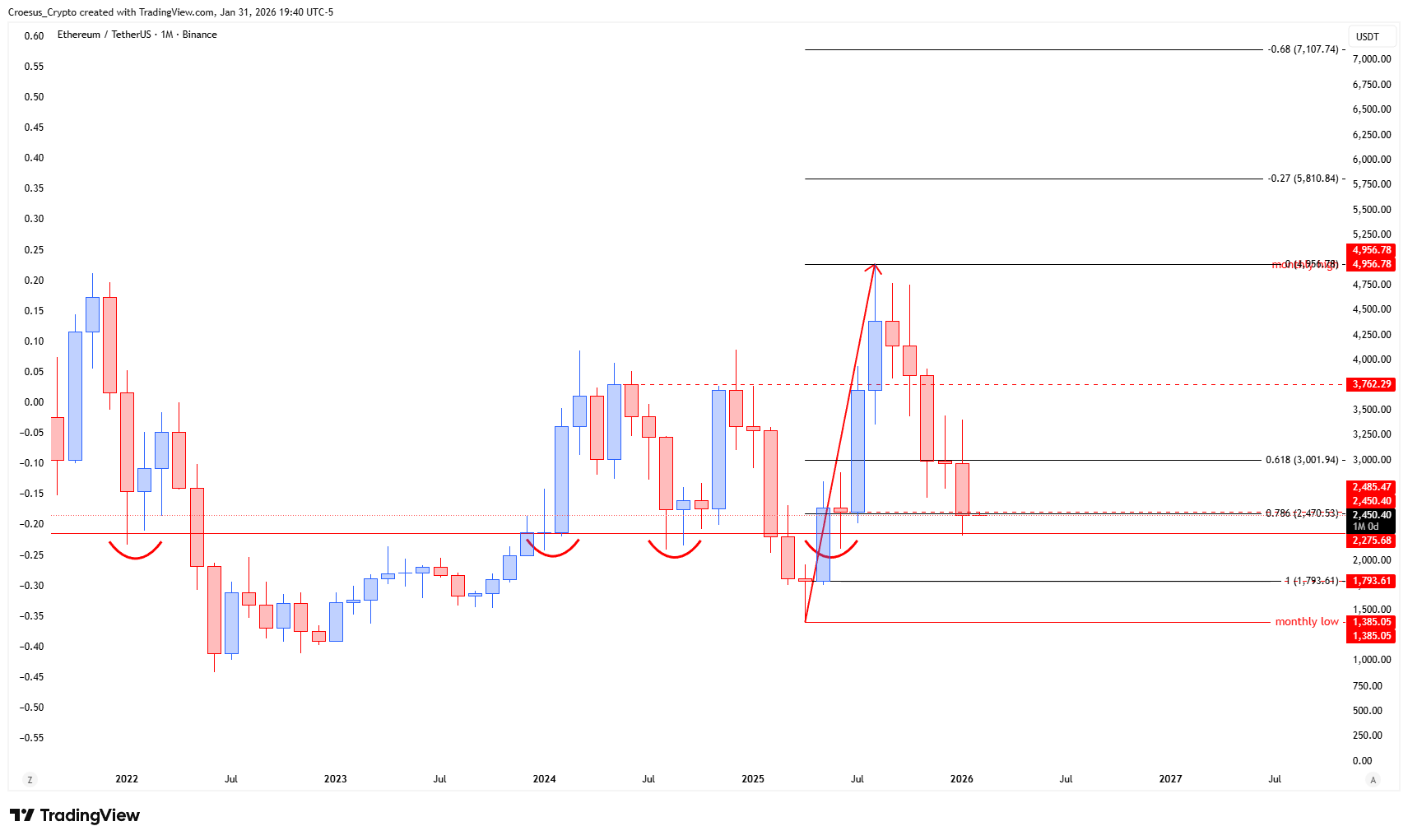 ETH daily chart February 2026 with pullback structure into the golden zone and focus area for lower timeframe long setups (https://stc4s4zmgzxujyc.blob.core.windows.net/images/1769906455000-ETHUSDT_2026-02-01_01-40-46.png)
