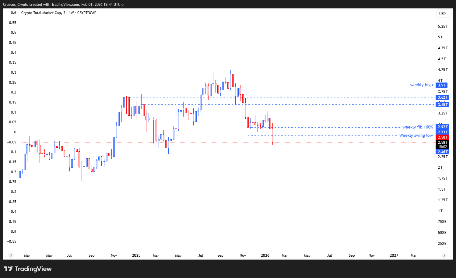 TOTAL weekly chart week 5 January 2026 with weekly low break confirming bearish continuation and key horizontal support resistance (https://stc4s4zmgzxujyc.blob.core.windows.net/images/1769989712416-TOTAL_2026-02-02_00-44-58.png)