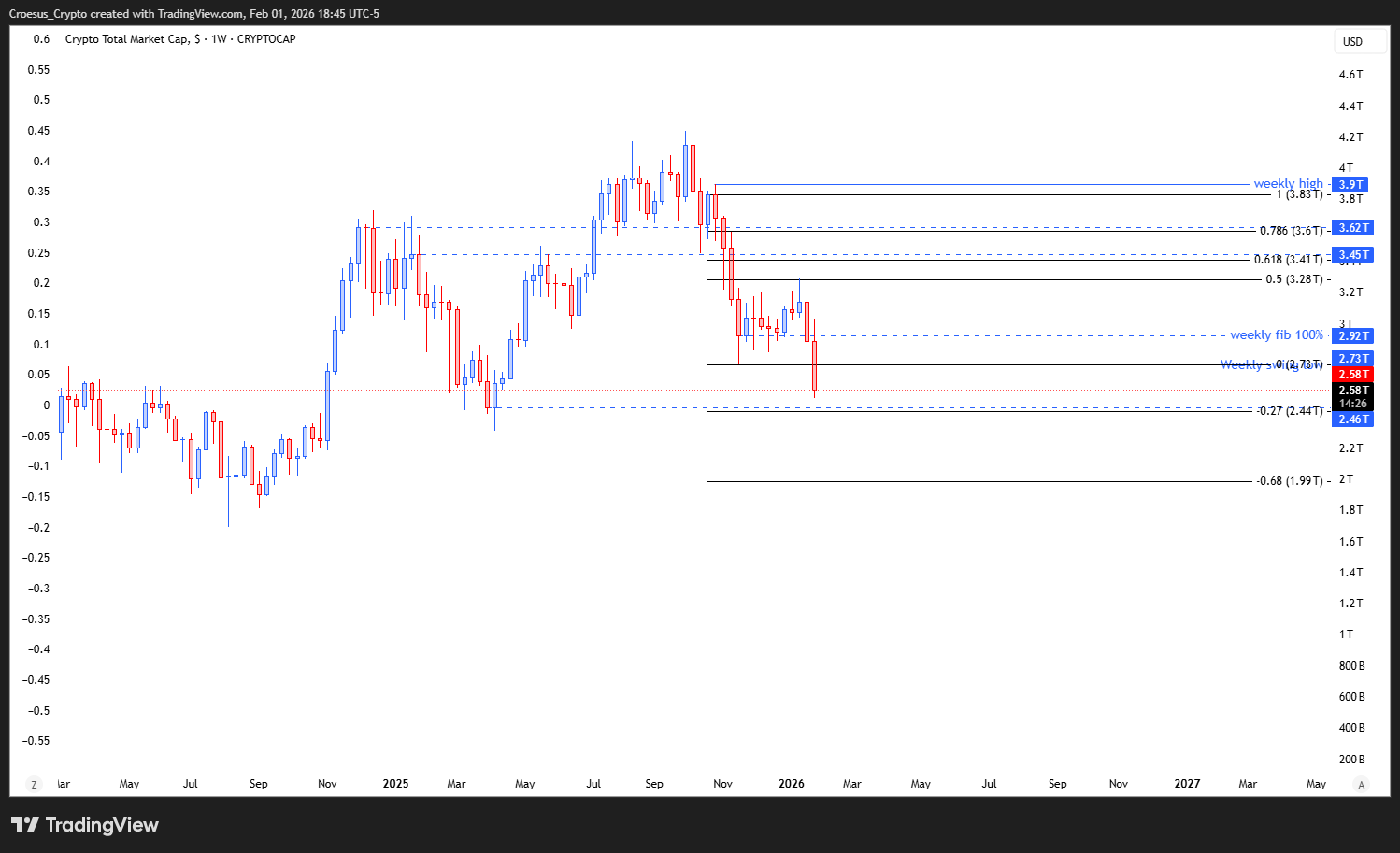 TOTAL weekly chart week 5 January 2026 with Fibonacci retracement at 0.5 equilibrium, untouched golden pocket, and -0.27 extension reference (https://stc4s4zmgzxujyc.blob.core.windows.net/images/1769989717145-TOTAL_2026-02-02_00-45-34.png)