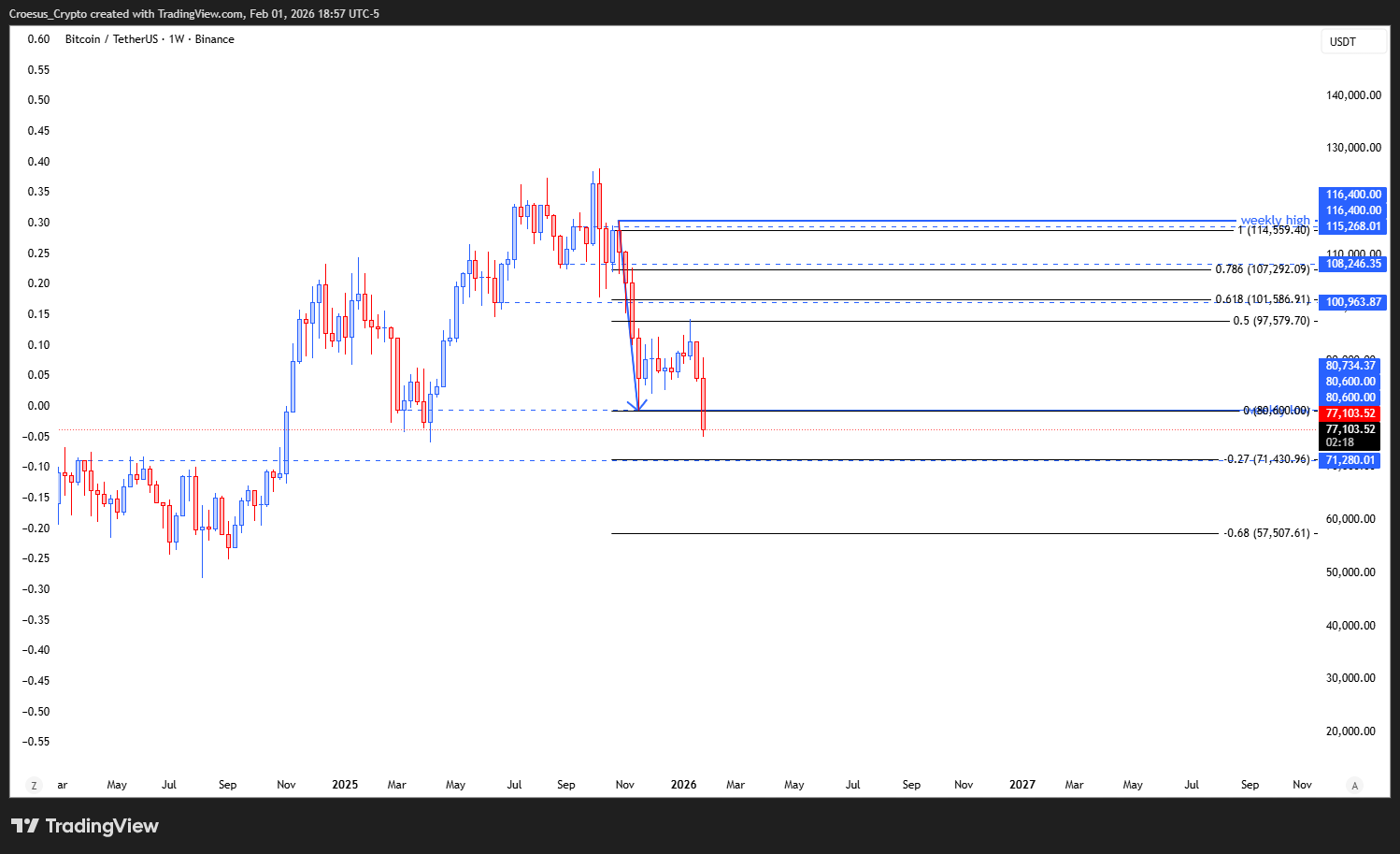 Bitcoin weekly chart February 2026 highlighting retracement behavior around the 0.5 equilibrium level and continuation pressure below the weekly low