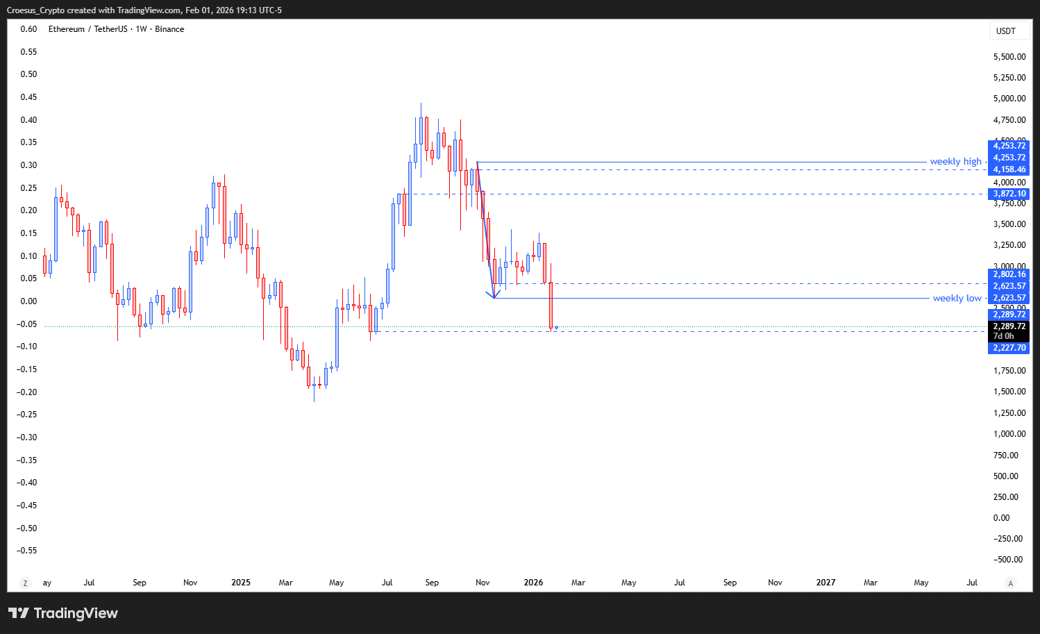 ETH weekly chart 2026-02-02 with aggressive sell-off breaking the weekly lows and Fibonacci retracement context (Image URL: https://stc4s4zmgzxujyc.blob.core.windows.net/images/1769991215113-ETHUSDT_2026-02-02_01-13-04.png)