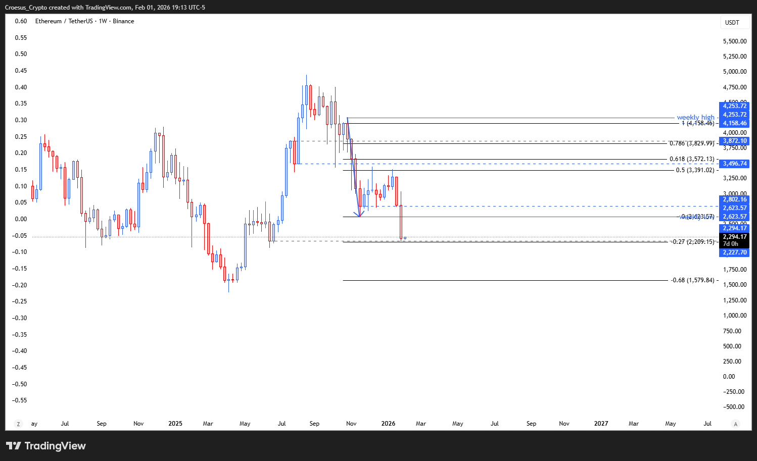 ETH weekly chart 2026-02-02 with fib 0.5 retracement, golden pocket 0.618-0.786, and -0.27 extension target (Image URL: https://stc4s4zmgzxujyc.blob.core.windows.net/images/1769991219610-ETHUSDT_2026-02-02_01-13-24.png)