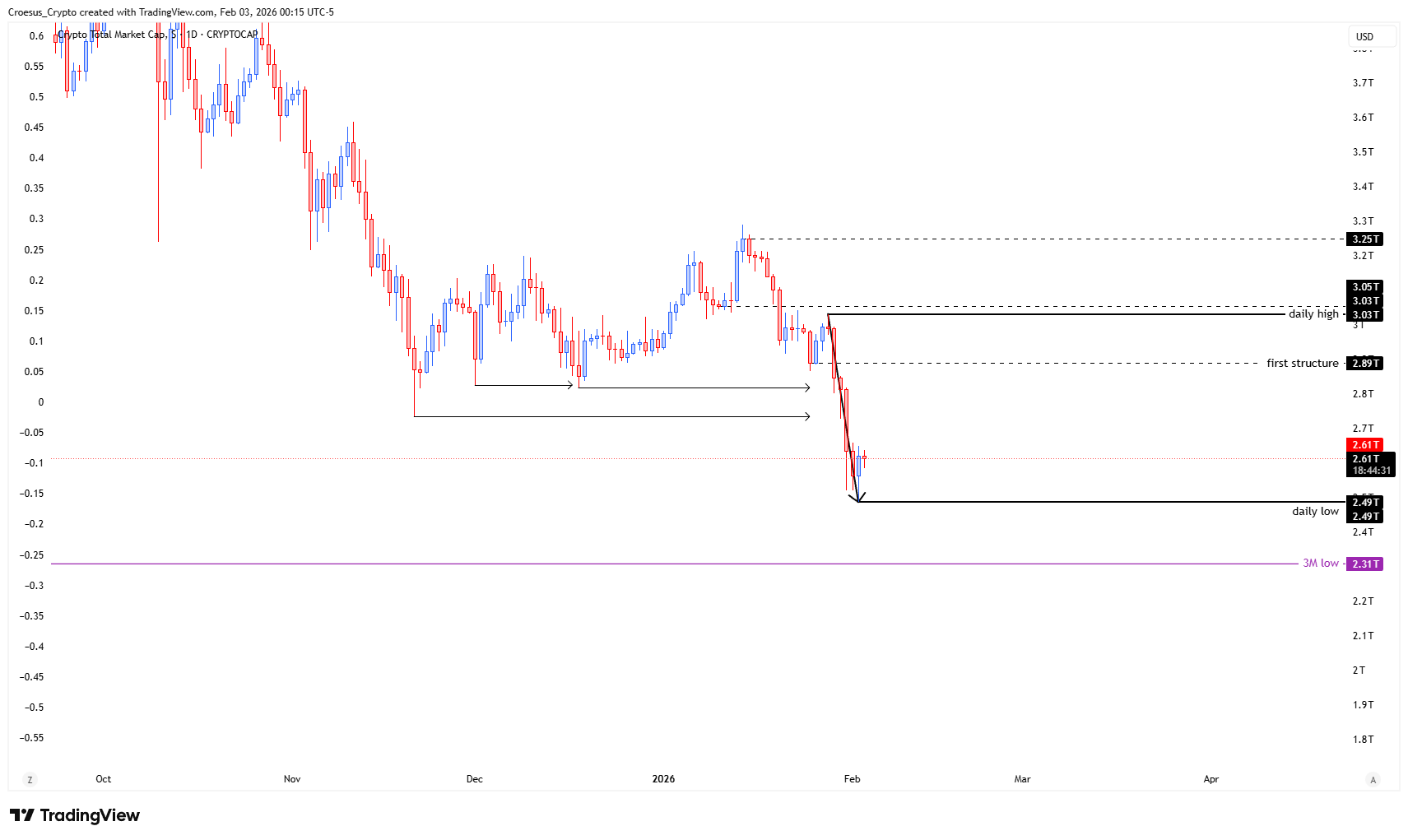 TOTAL daily chart February 3 2026 with bearish continuation, liquidity sweep, and first bullish candle signaling potential relief (https://stc4s4zmgzxujyc.blob.core.windows.net/images/1770095927291-TOTAL_2026-02-03_06-15-29.png)