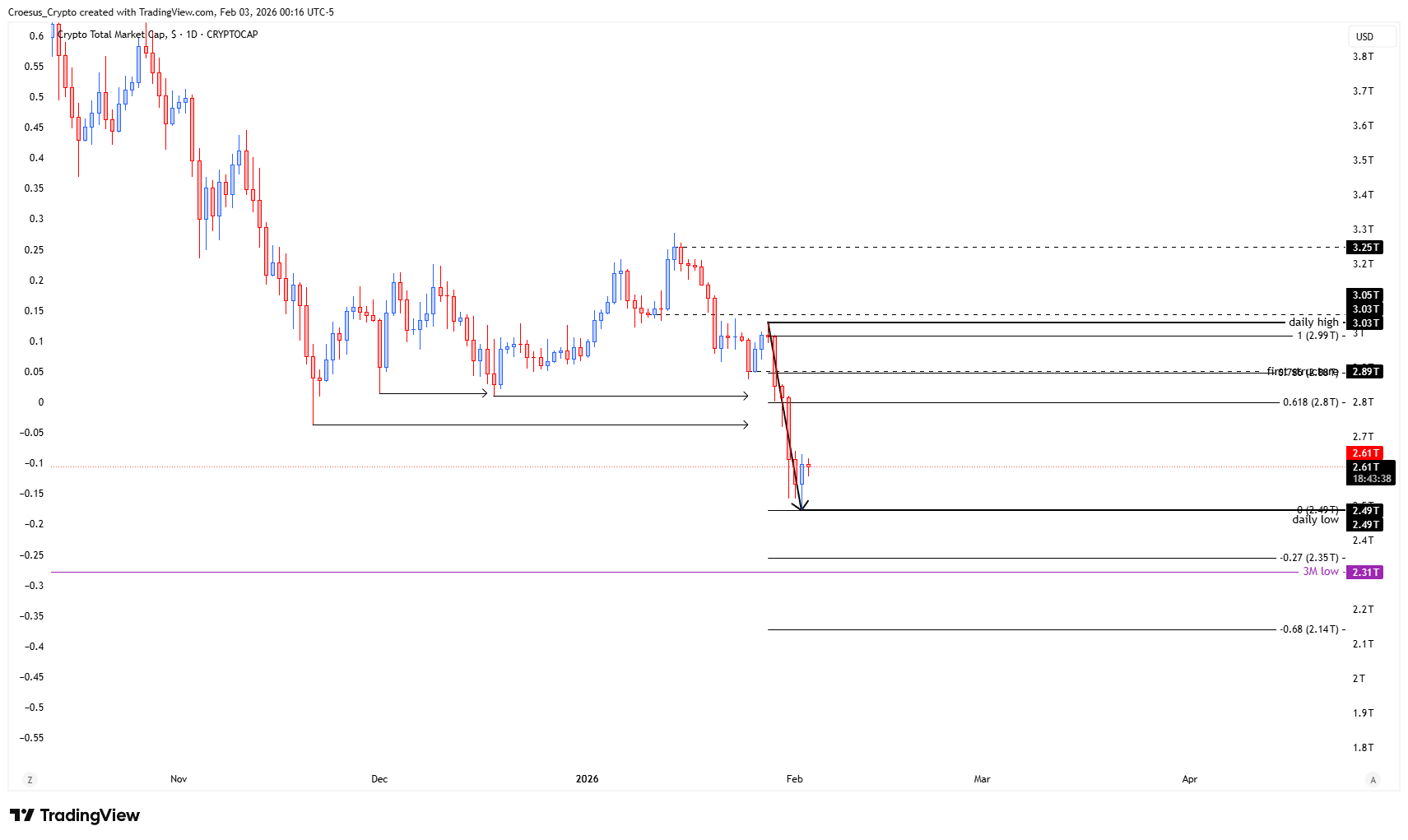 TOTAL daily chart February 3 2026 with Fibonacci retracement highlighting 0.786 confluence into the first structure during a countertrend bounce setup (https://stc4s4zmgzxujyc.blob.core.windows.net/images/1770095949397-TOTAL_2026-02-03_06-16-22.png)