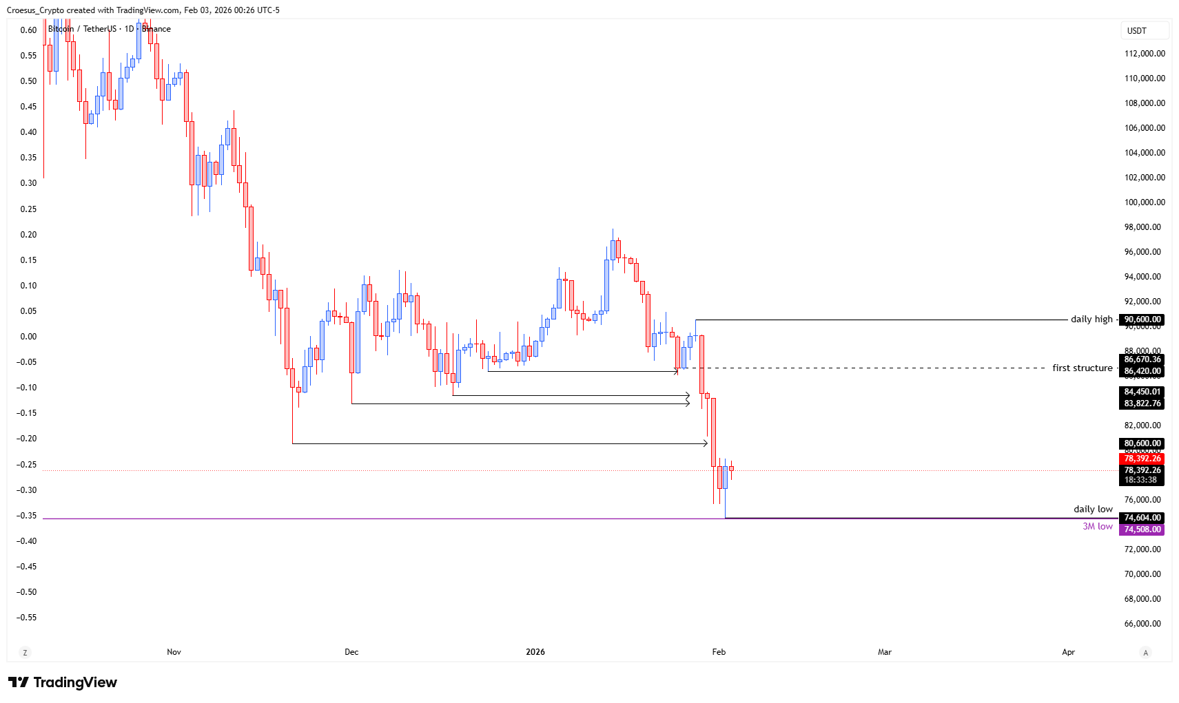 BTC daily chart February 2026 with trend line liquidity sweep, first bullish candle after bearish sequence, and Fibonacci retracement context (https://stc4s4zmgzxujyc.blob.core.windows.net/images/1770096747269-BTCUSDT_2026-02-03_06-26-22.png)