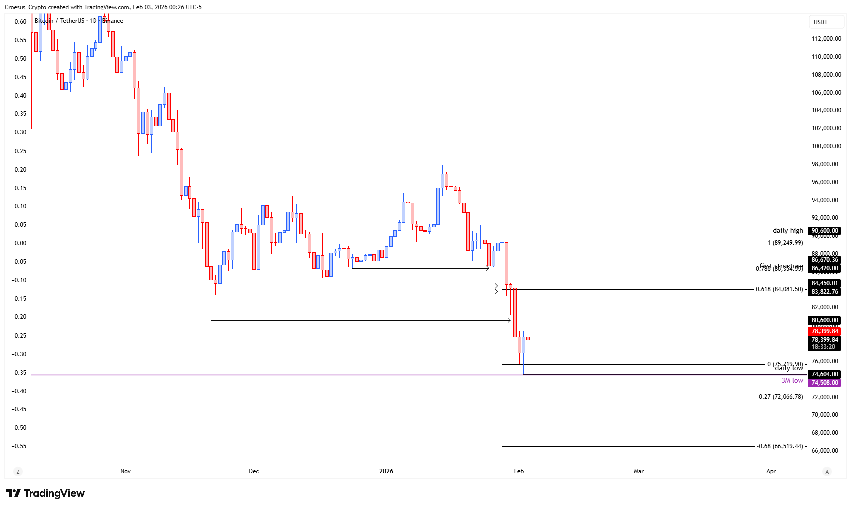BTC daily chart February 2026 with bearish impulse landing near $74.604,00 and focus on the $74.508,00 3 monthly swing low liquidity (https://stc4s4zmgzxujyc.blob.core.windows.net/images/1770096752517-BTCUSDT_2026-02-03_06-26-40.png)
