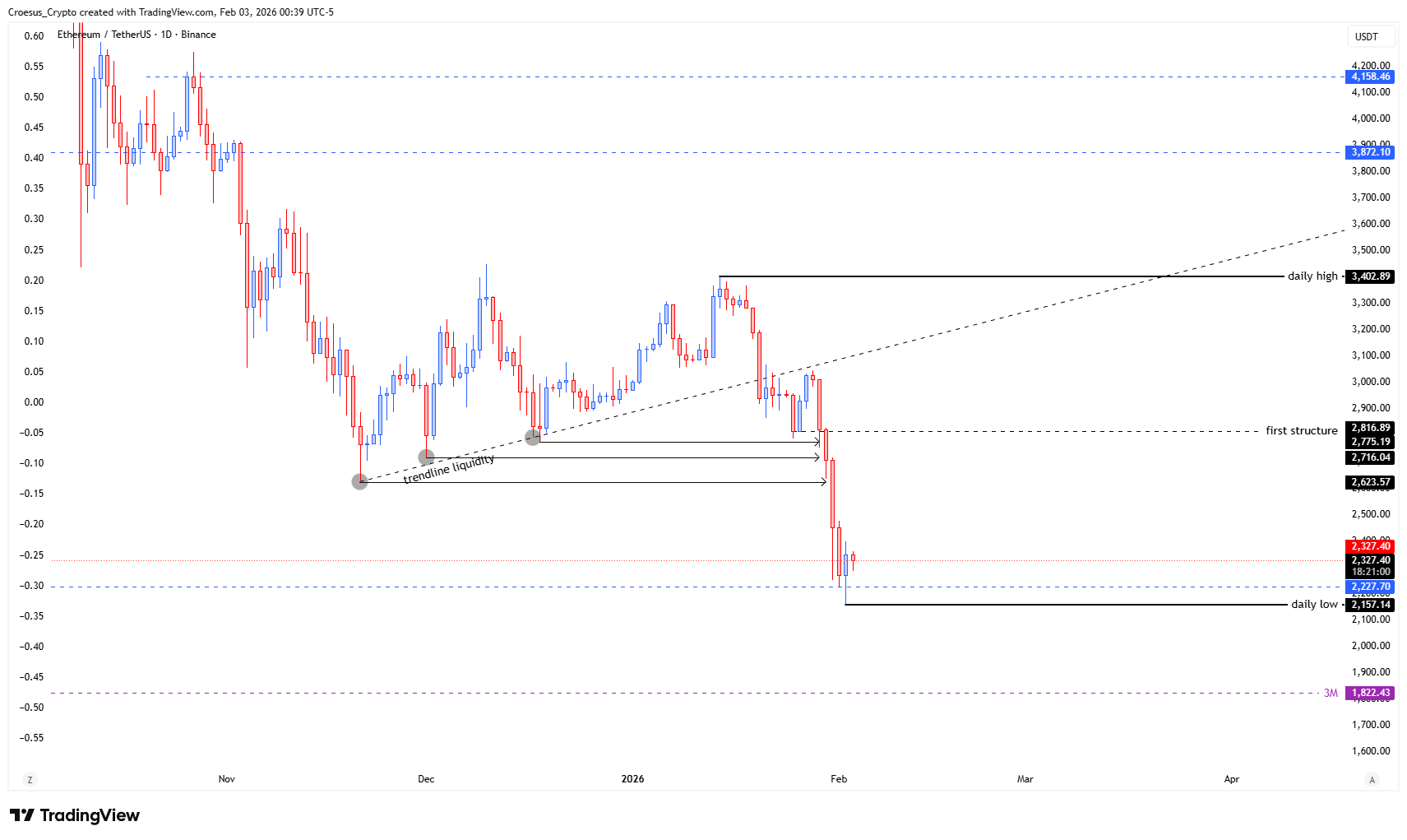 ETH daily chart February 2026 with strong bearish continuation, liquidity sweep, and first bullish candle forming (https://stc4s4zmgzxujyc.blob.core.windows.net/images/1770097285014-ETHUSDT_2026-02-03_06-39-00.png)