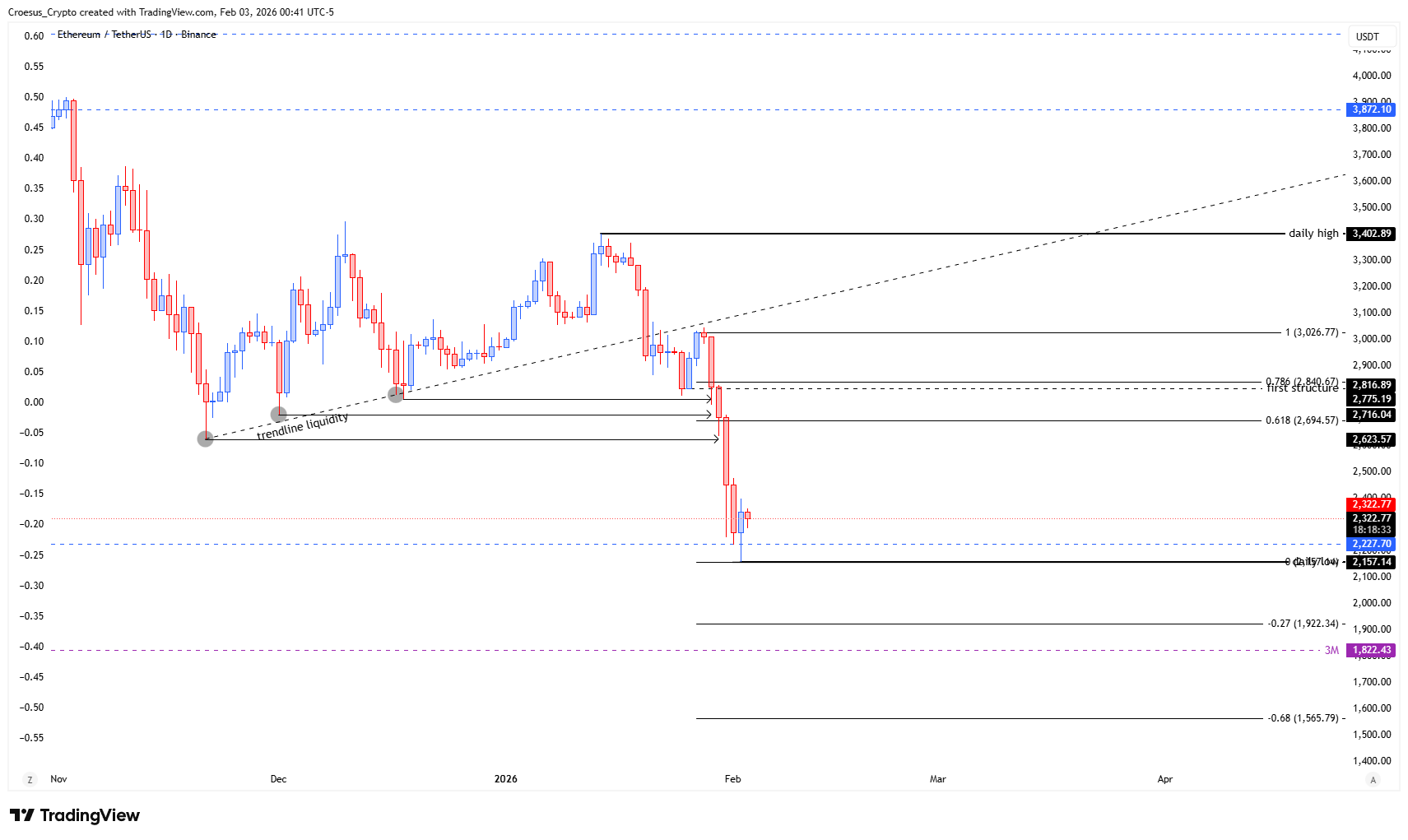 ETH daily chart February 2026 highlighting Fibonacci retracement on the last bearish impulse and the 0.786 confluence with the daily first structure (https://stc4s4zmgzxujyc.blob.core.windows.net/images/1770097294417-ETHUSDT_2026-02-03_06-41-27.png)
