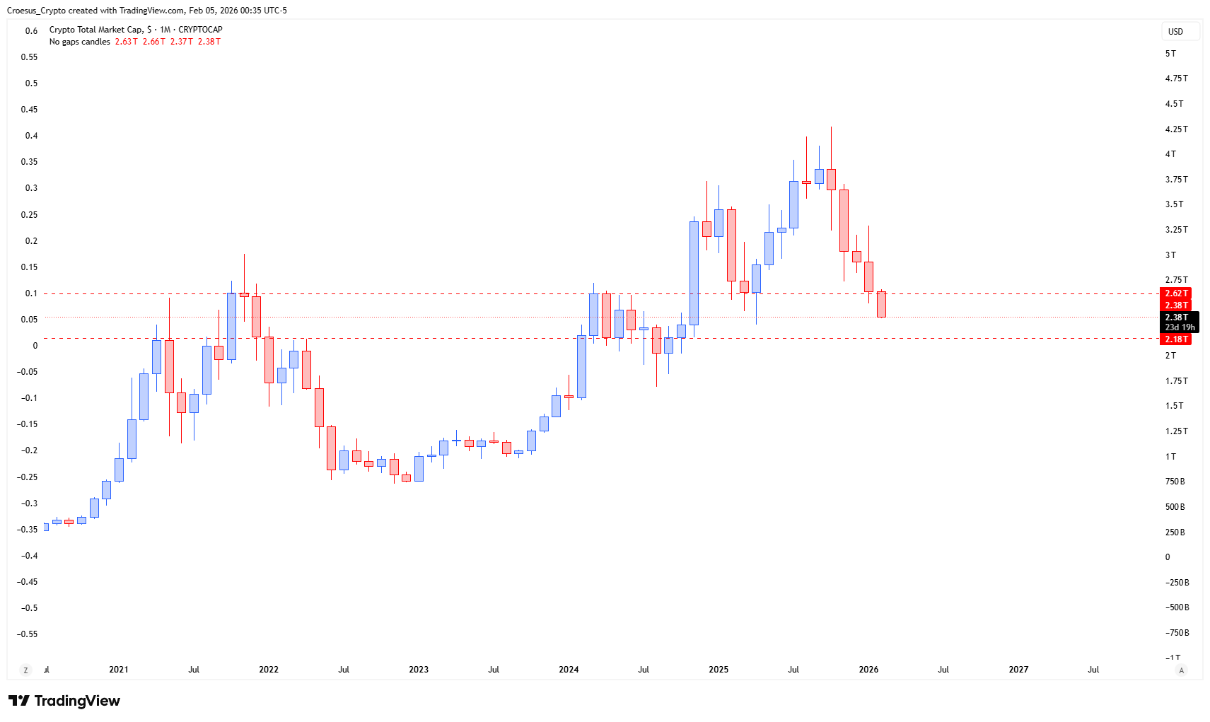 TOTAL timeframe chart February 2026 with a long bearish candle sequence, a single bullish relief attempt, and price reacting near the -0.27 Fibonacci level (https://stc4s4zmgzxujyc.blob.core.windows.net/images/1770270496895-TOTAL_2026-02-05_06-35-19.png)