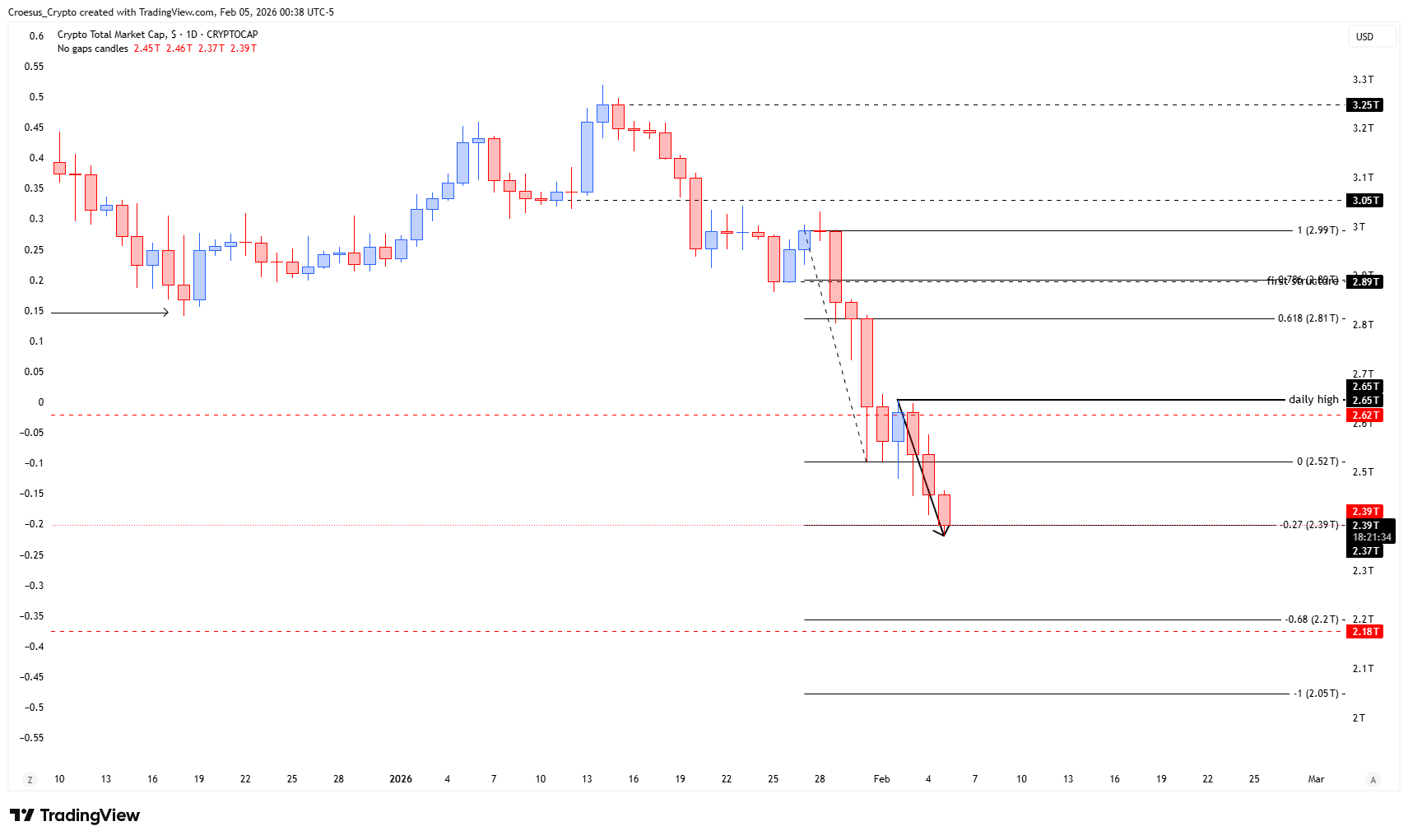 TOTAL timeframe chart February 2026 with continued bearish follow-through and the -0.27 Fibonacci level acting as a potential reaction zone (https://stc4s4zmgzxujyc.blob.core.windows.net/images/1770270502759-TOTAL_2026-02-05_06-38-29.png)