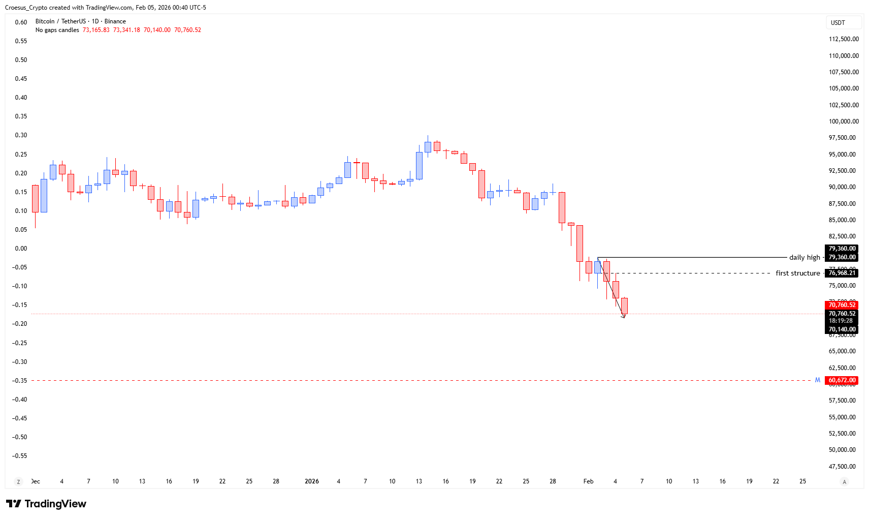 BTC daily chart February 2026 with monthly prior highs test at $71.280, bearish structure context, and lack of reversal signals (https://stc4s4zmgzxujyc.blob.core.windows.net/images/1770271034752-BTCUSDT_2026-02-05_06-40-34.png)